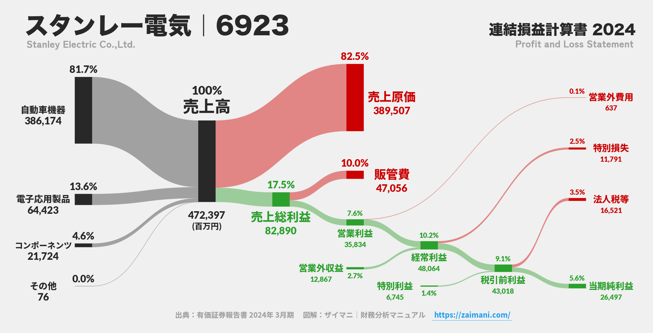 スタンレー電気｜6923の損益計算書サンキーダイアグラム図解資料