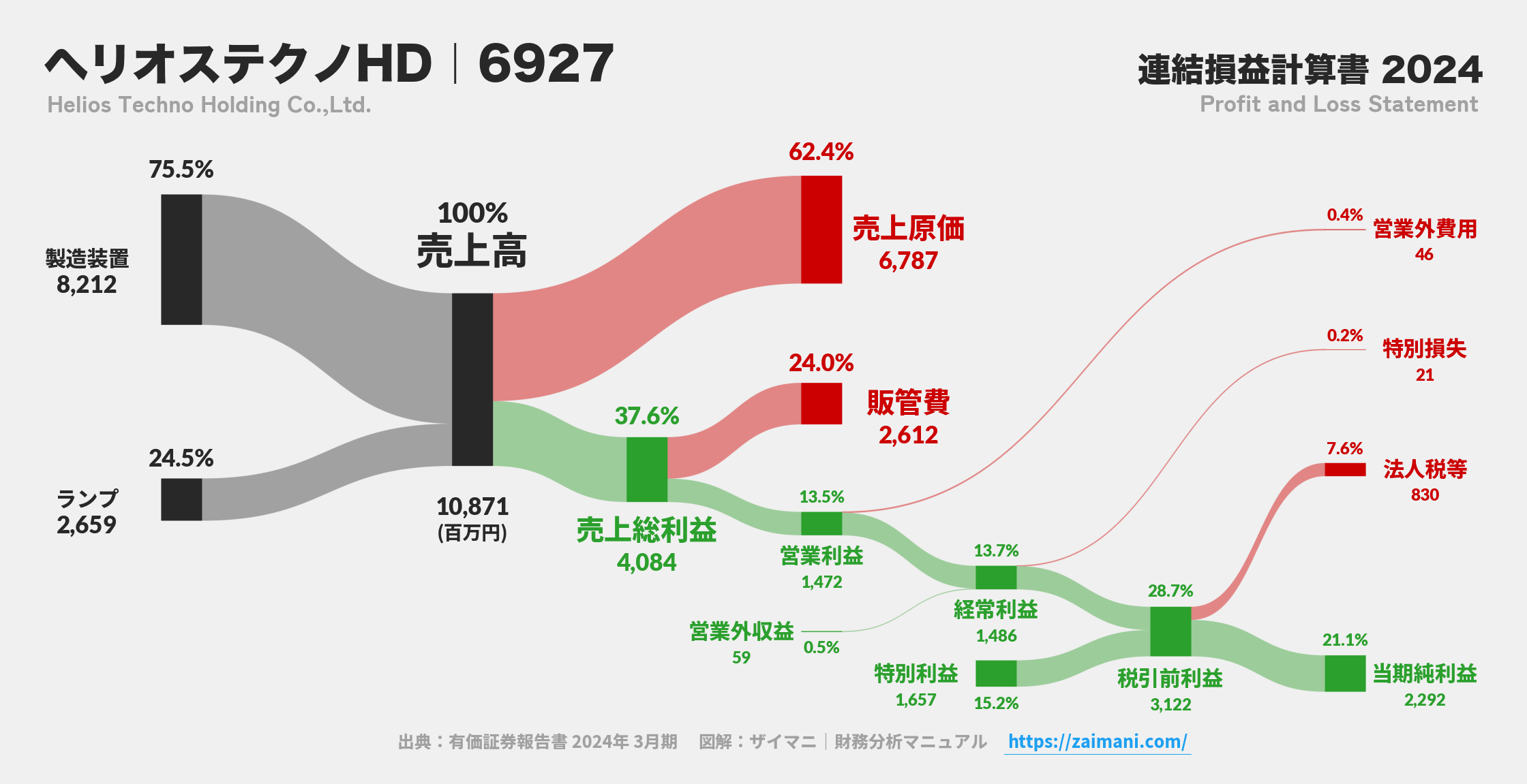 ヘリオステクノHD｜6927の損益計算書サンキーダイアグラム図解資料
