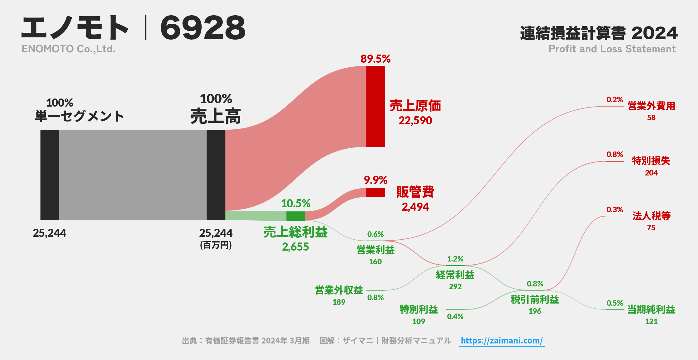 エノモト｜6928の損益計算書サンキーダイアグラム図解資料