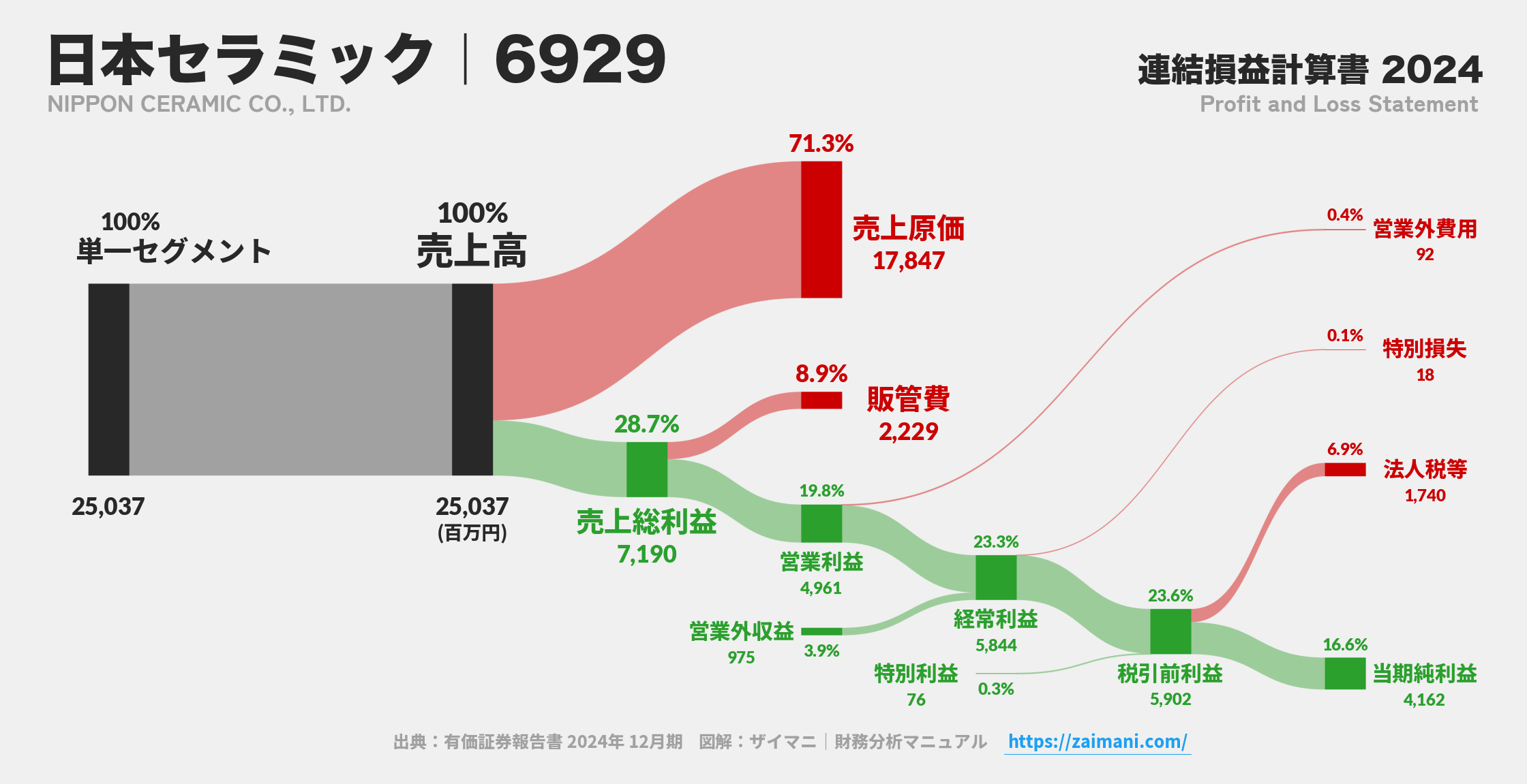 日本セラミック｜6929の損益計算書サンキーダイアグラム図解資料