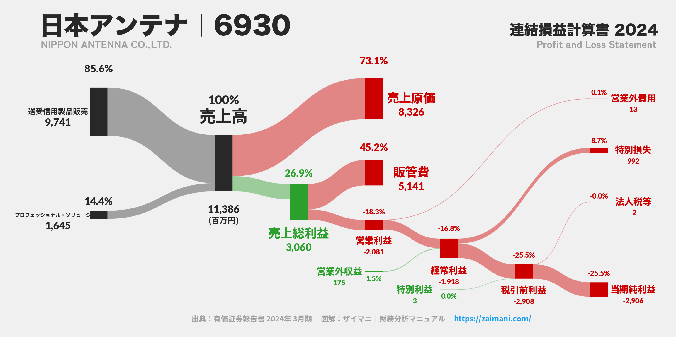日本アンテナ｜6930の損益計算書サンキーダイアグラム図解資料