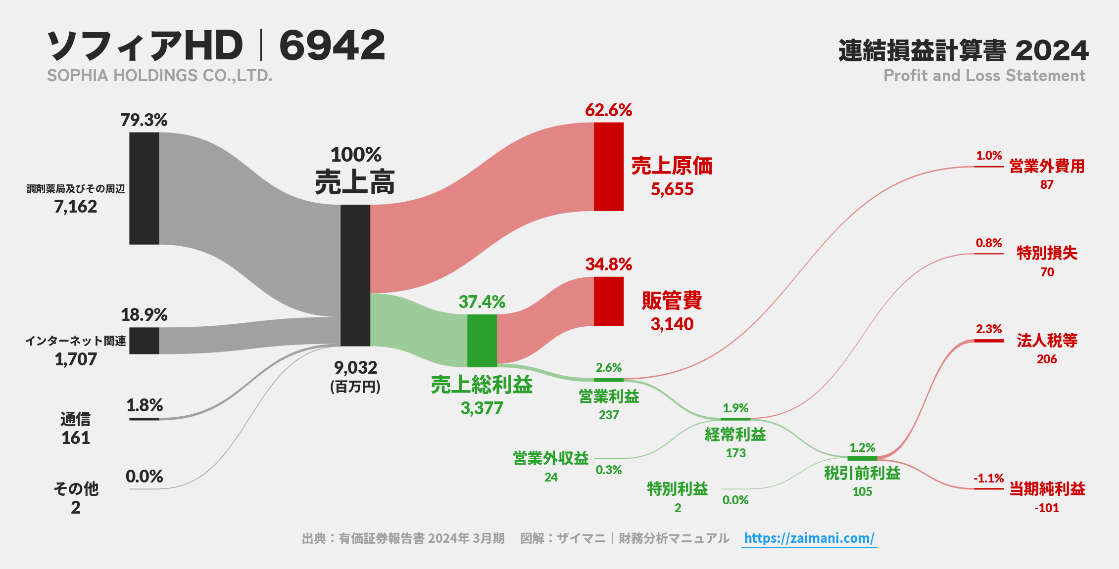 ソフィアHD｜6942の損益計算書サンキーダイアグラム図解資料