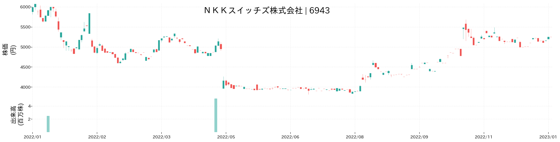 NKKスイッチズの株価推移(2022)