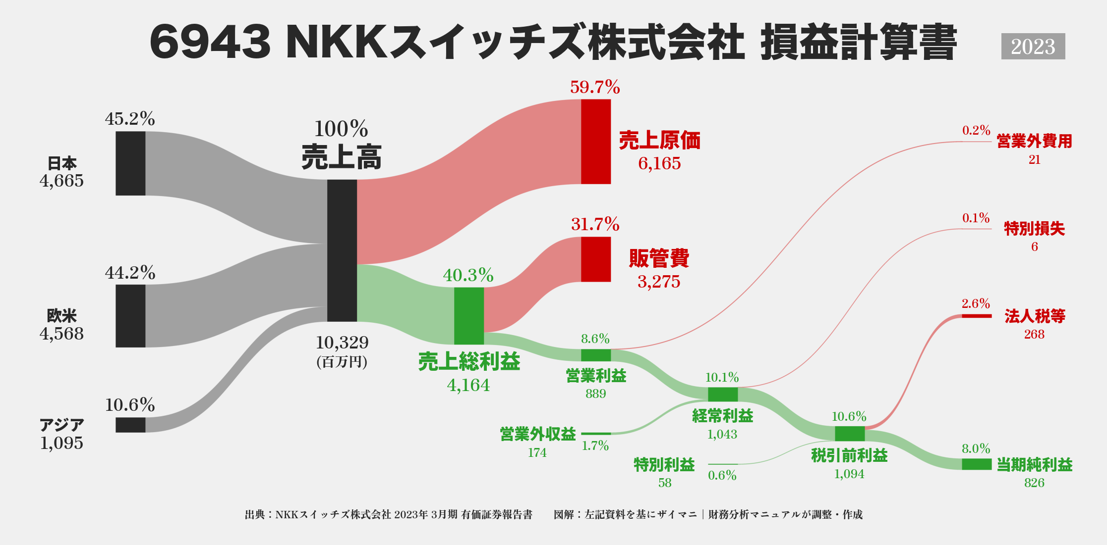 NKKスイッチズ｜6943の損益計算書サンキーダイアグラム図解資料