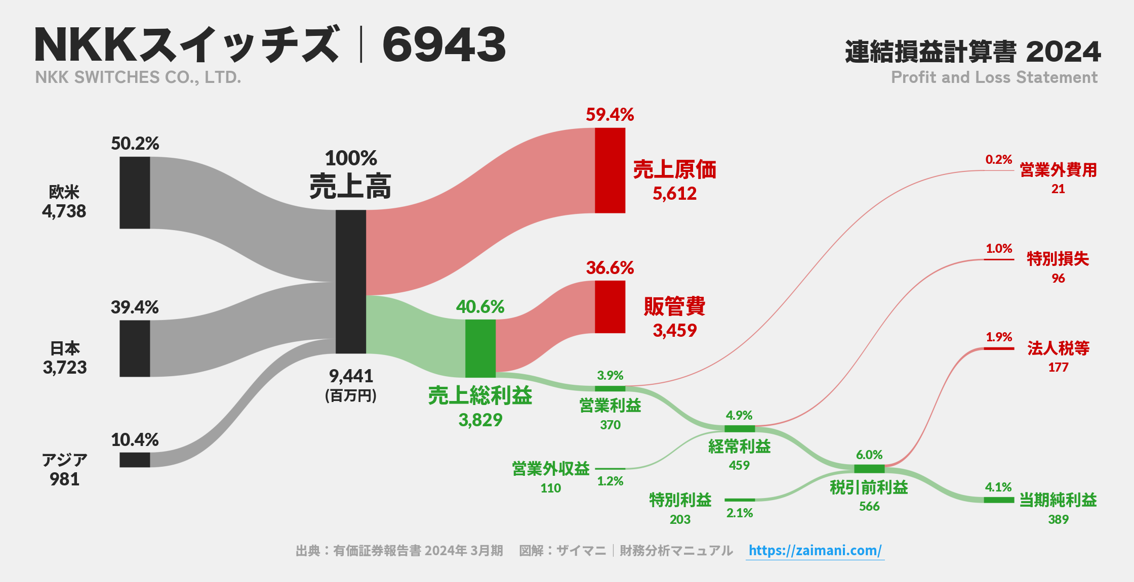NKKスイッチズ｜6943の損益計算書サンキーダイアグラム図解資料