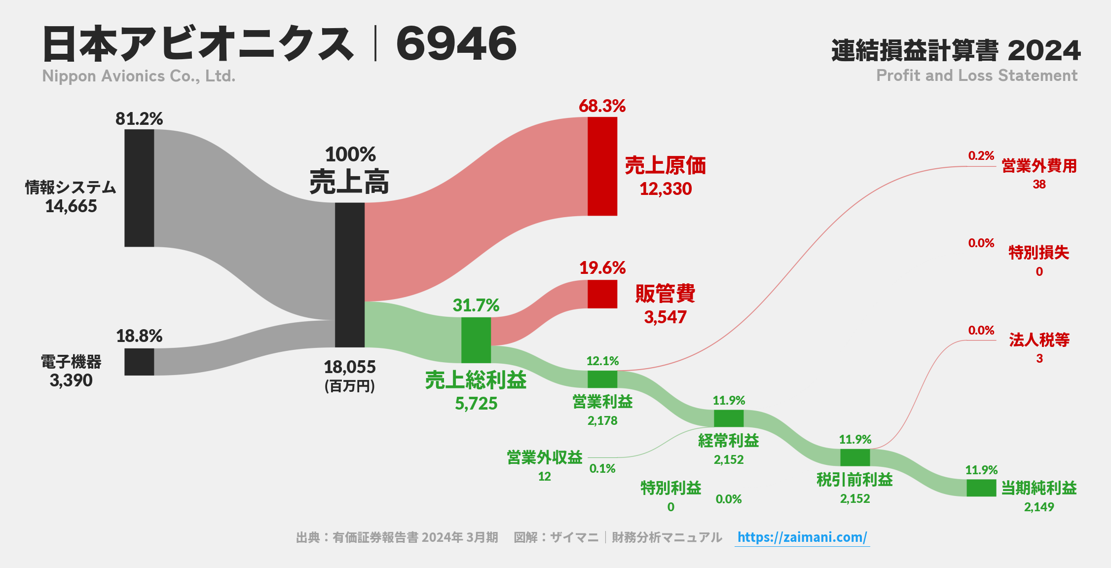 日本アビオニクス｜6946の損益計算書サンキーダイアグラム図解資料