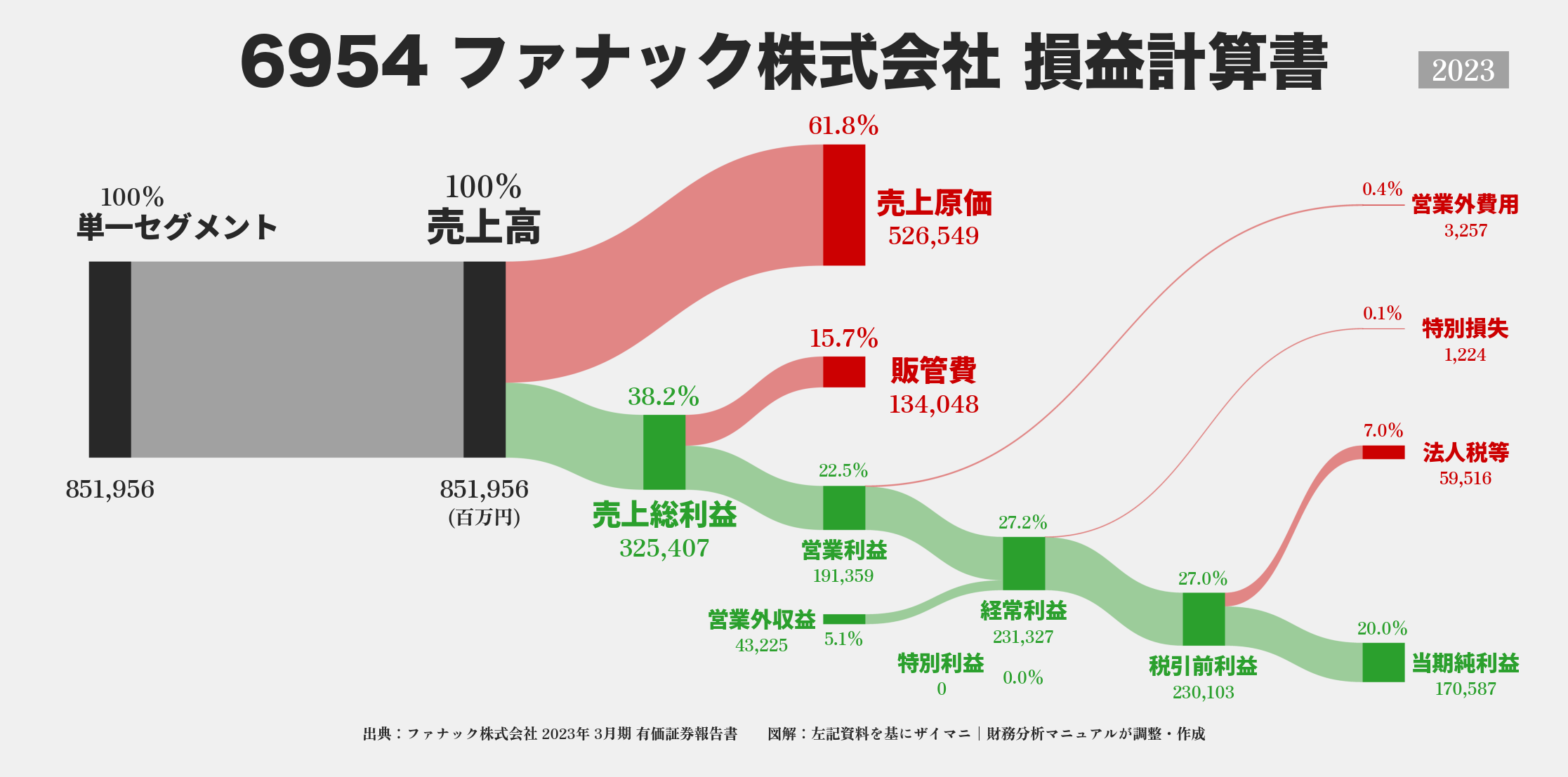 ファナック｜6954の損益計算書サンキーダイアグラム図解資料