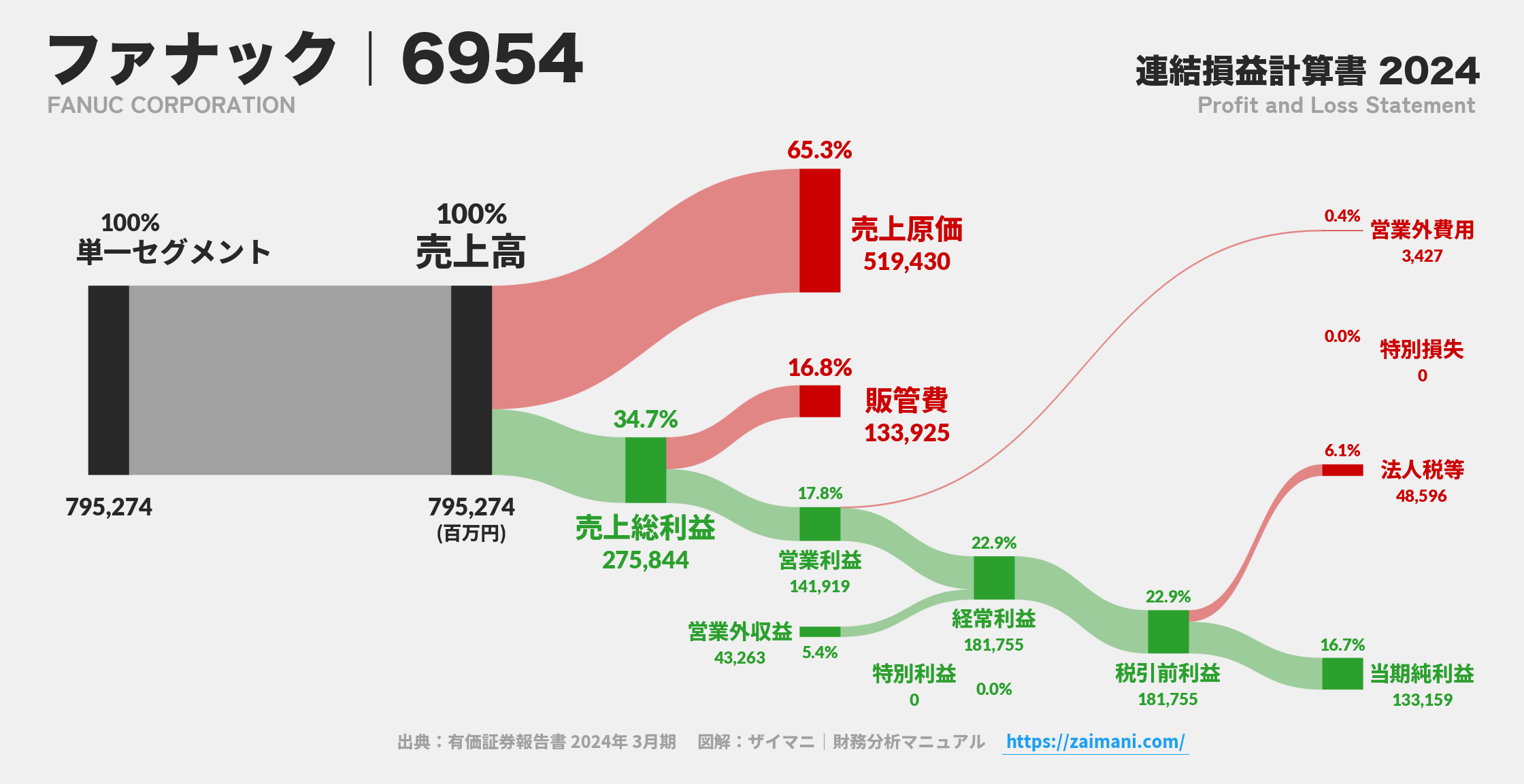 ファナック｜6954の損益計算書サンキーダイアグラム図解資料