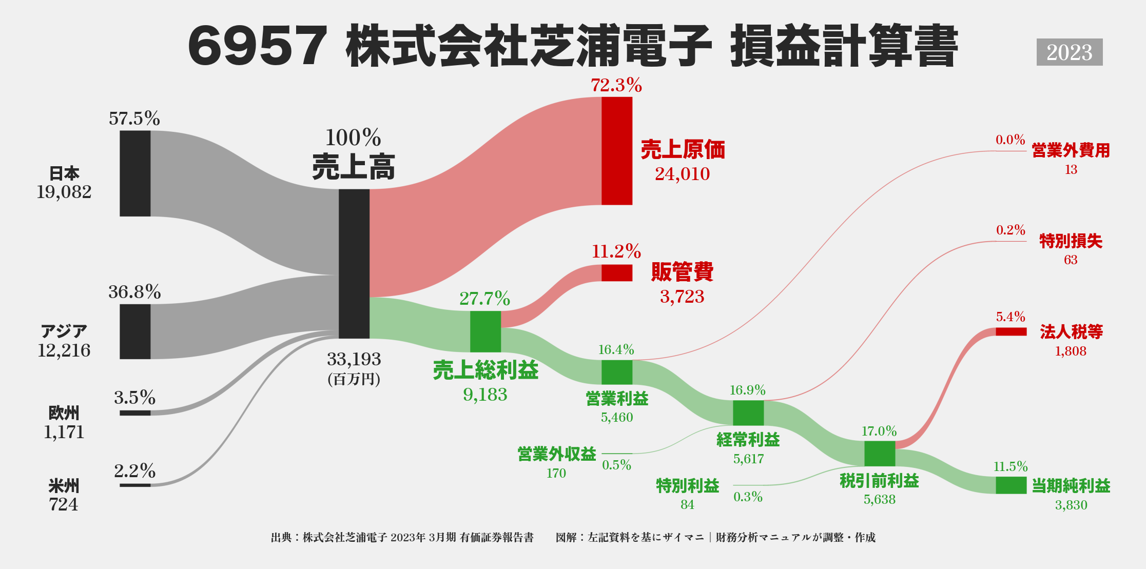 芝浦電子｜6957の損益計算書サンキーダイアグラム図解資料