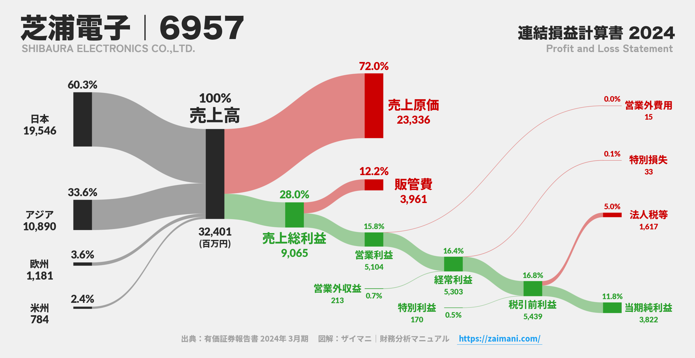 芝浦電子｜6957の損益計算書サンキーダイアグラム図解資料