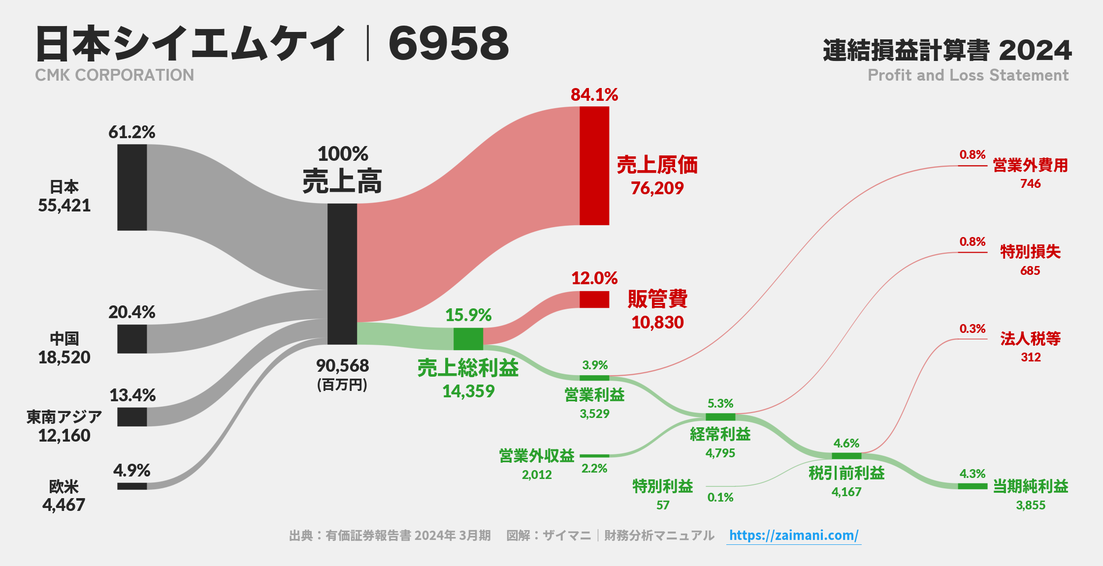 日本シイエムケイ｜6958の損益計算書サンキーダイアグラム図解資料