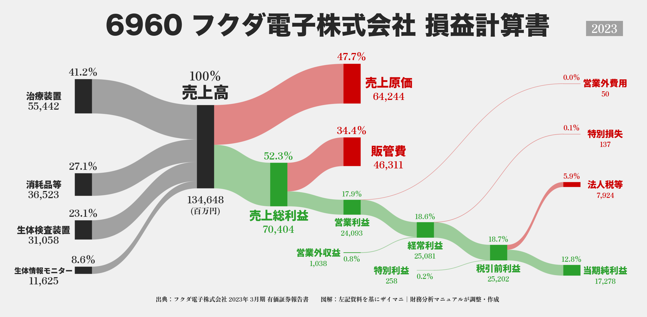 フクダ電子｜6960の損益計算書サンキーダイアグラム図解資料