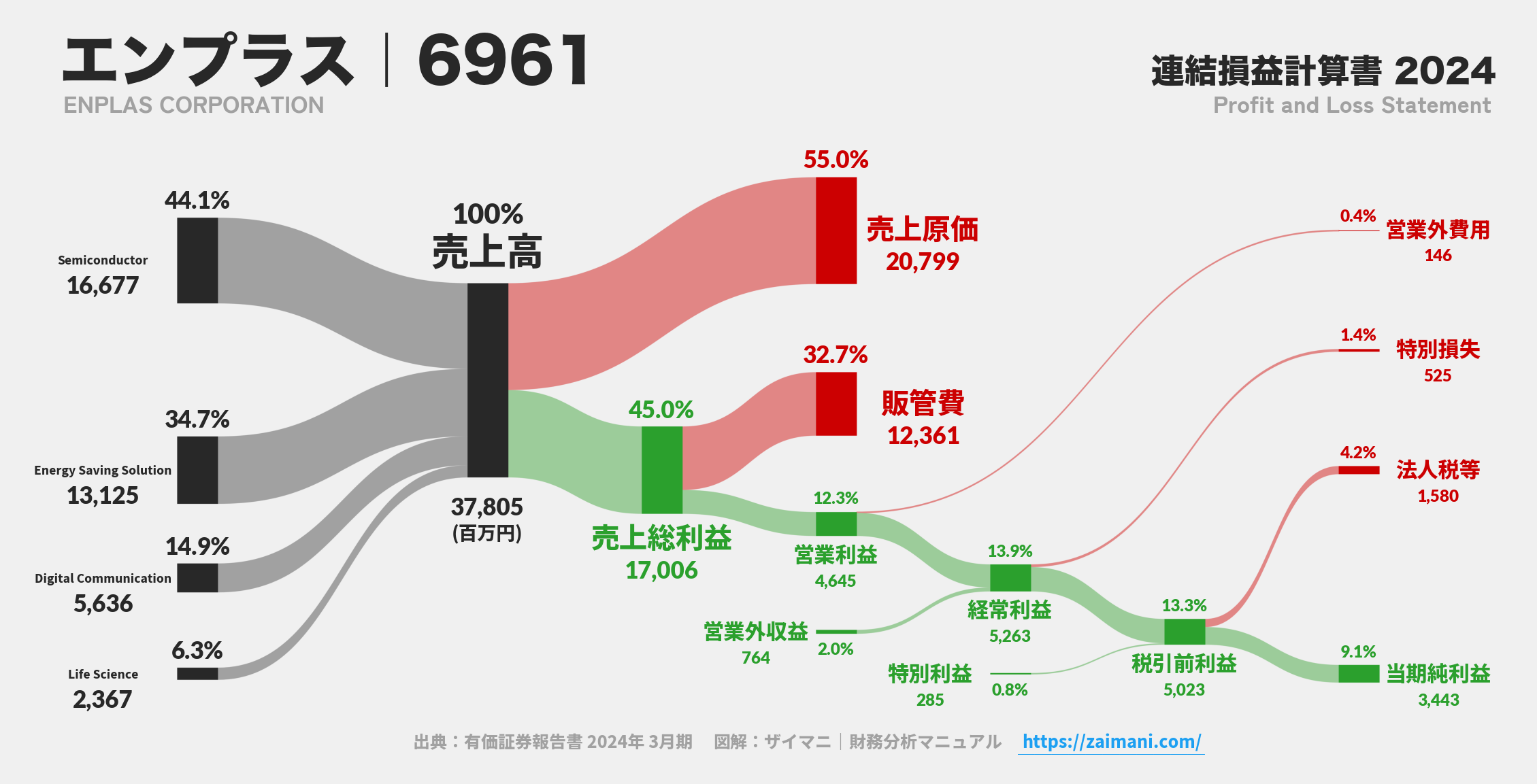 エンプラス｜6961の損益計算書サンキーダイアグラム図解資料