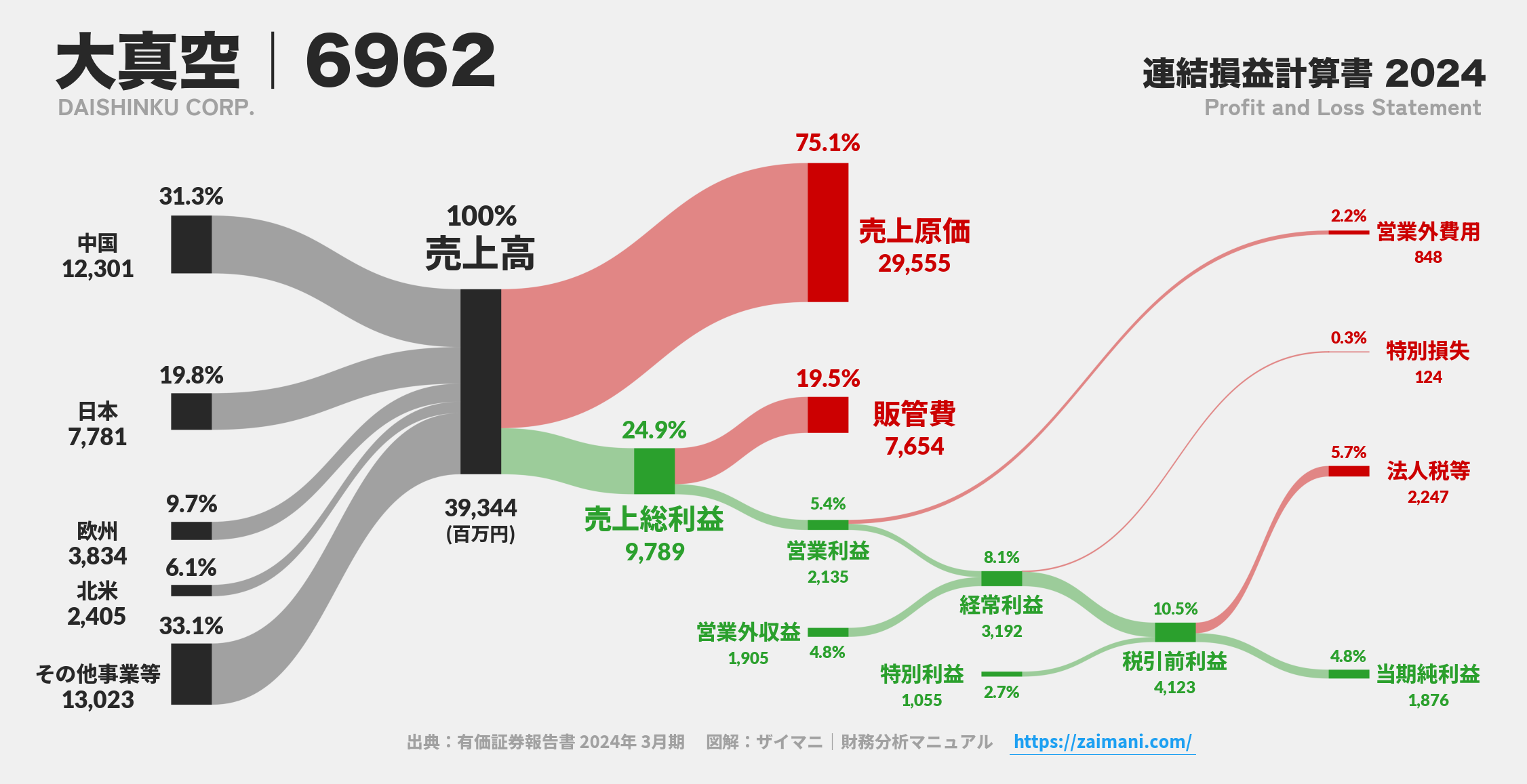 大真空｜6962の損益計算書サンキーダイアグラム図解資料