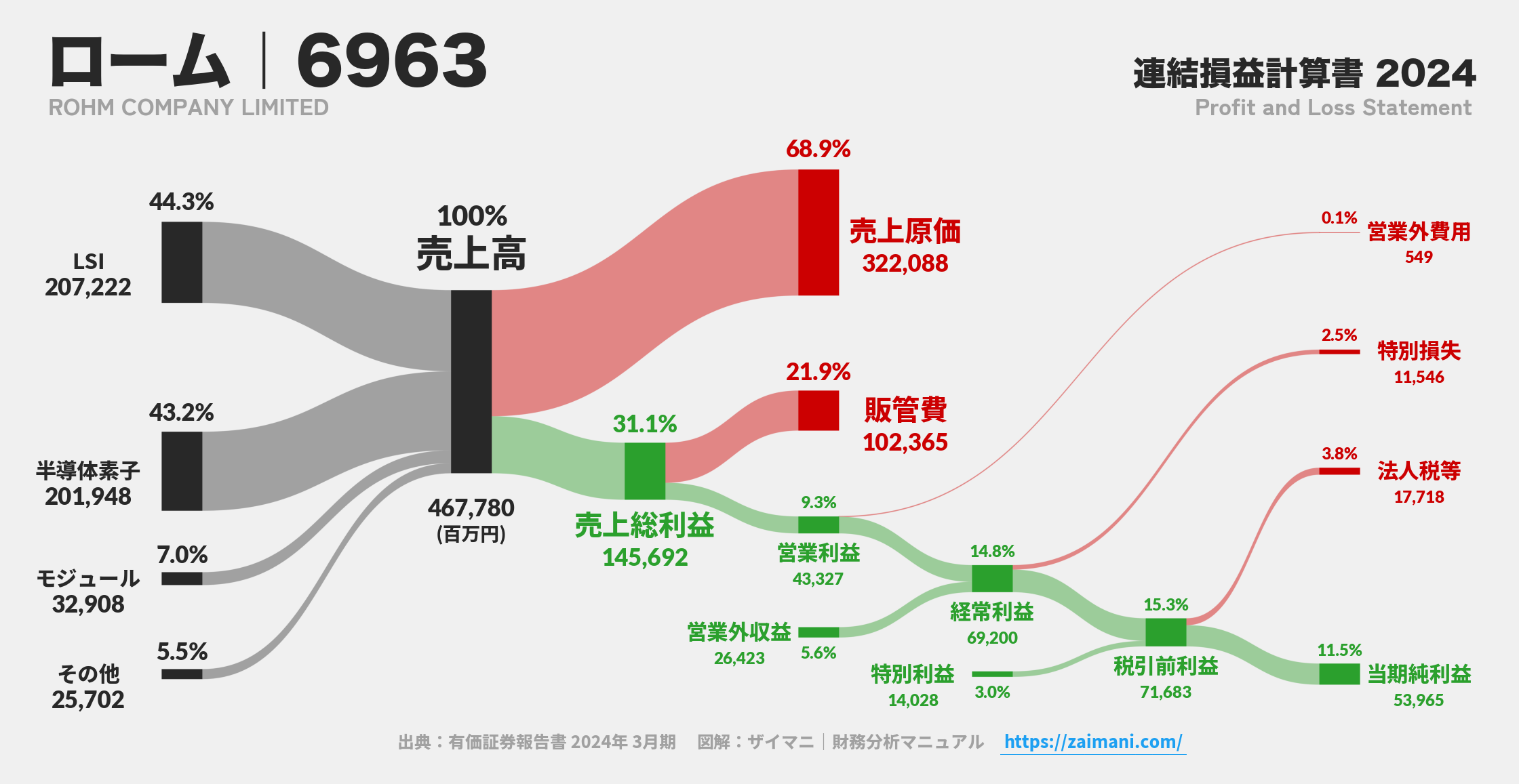 ローム｜6963の損益計算書サンキーダイアグラム図解資料
