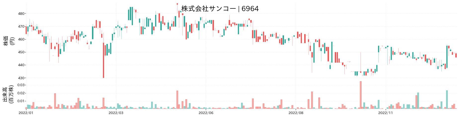 サンコーの株価推移(2022)