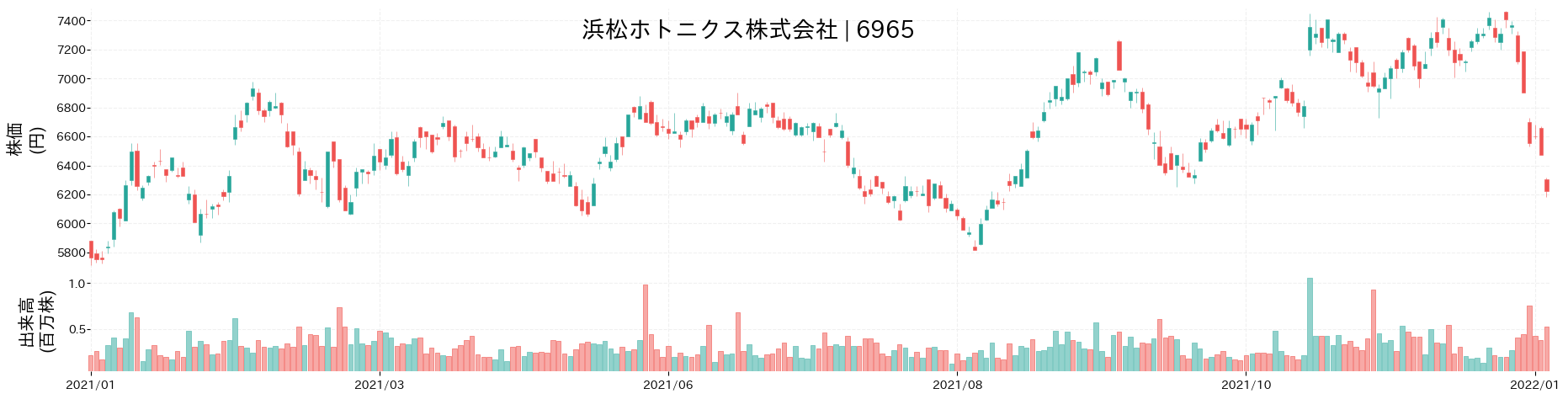 浜松ホトニクスの株価推移(2021)