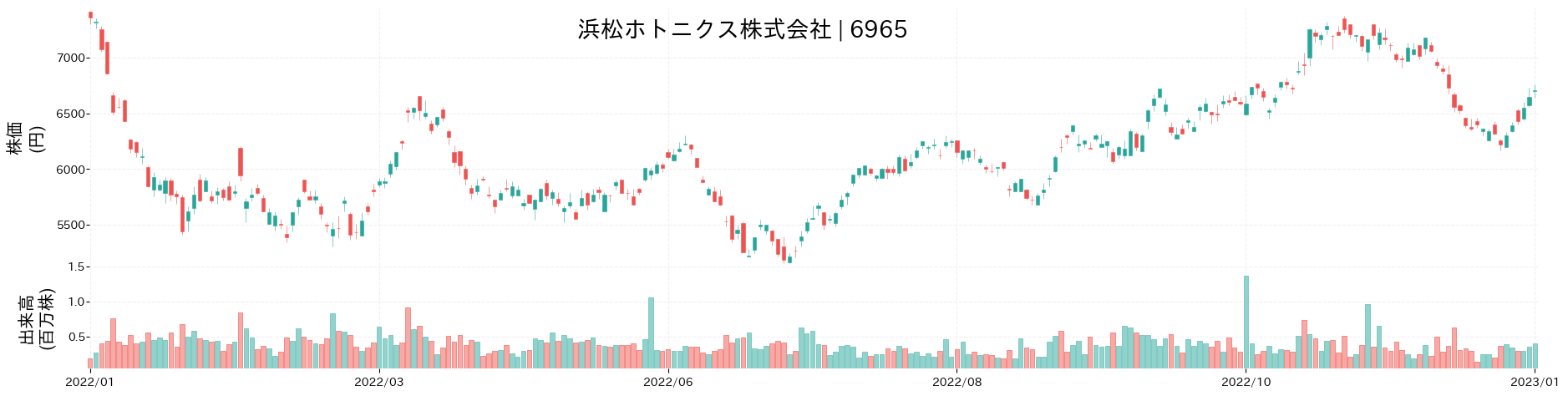 浜松ホトニクスの株価推移(2022)