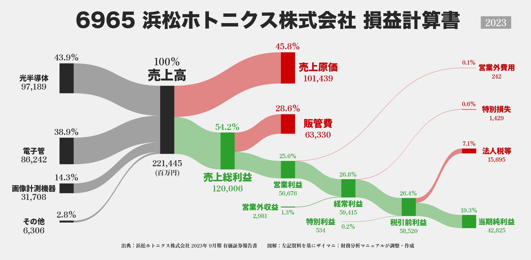 浜松ホトニクス｜6965の損益計算書サンキーダイアグラム図解資料