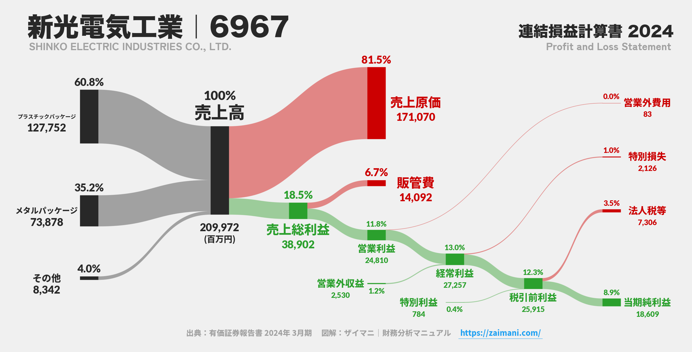 新光電気工業｜6967の損益計算書サンキーダイアグラム図解資料