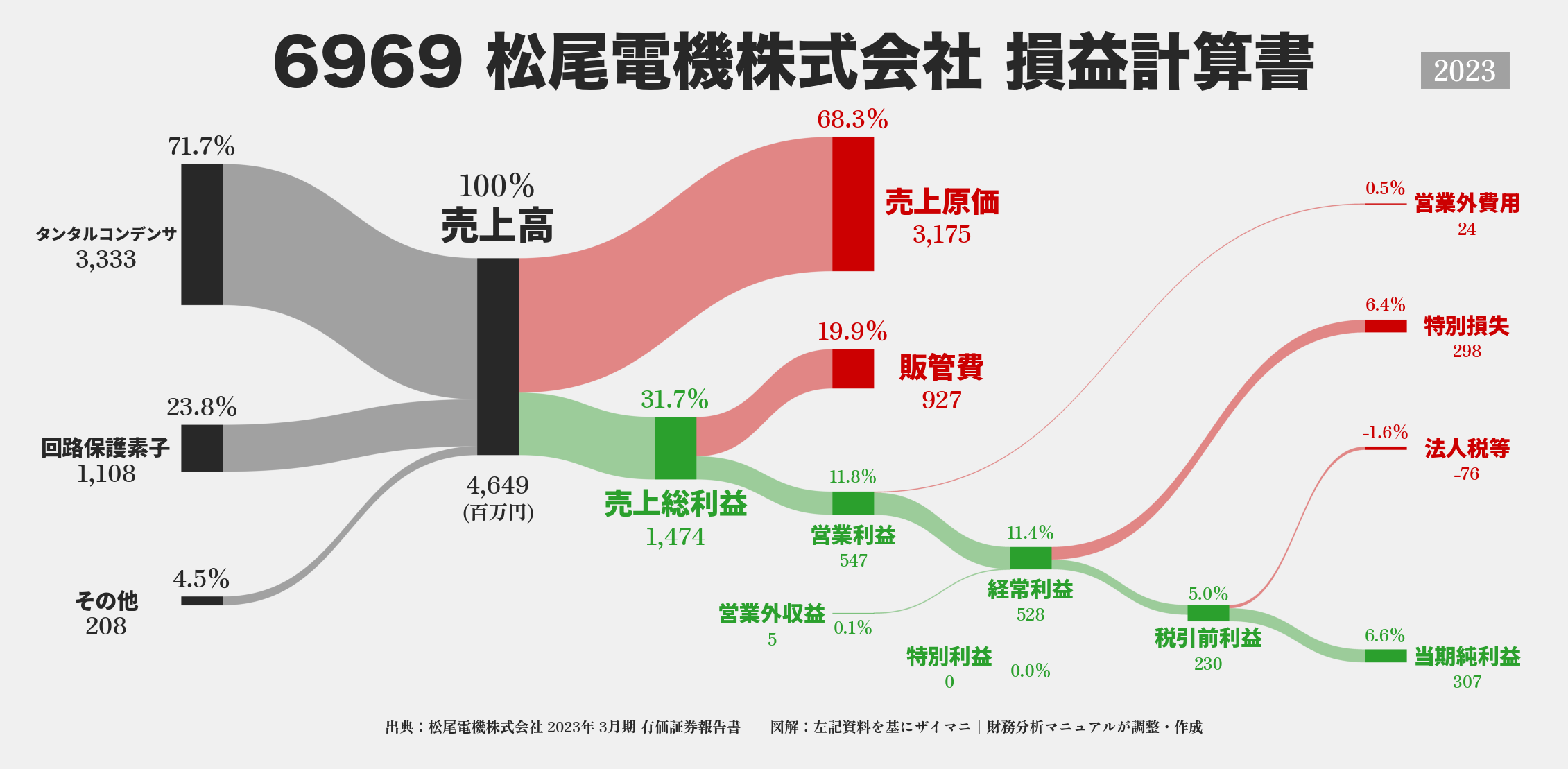 松尾電機｜6969の損益計算書サンキーダイアグラム図解資料