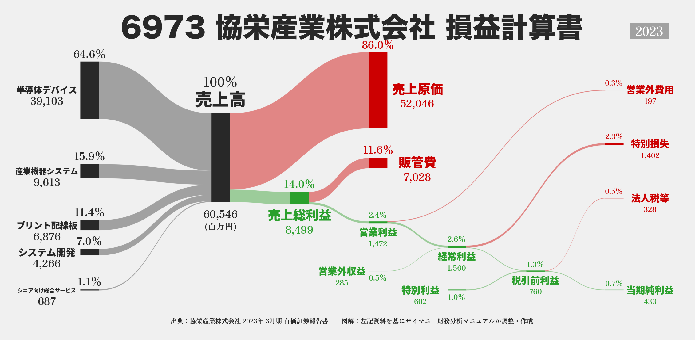 協栄産業｜6973の損益計算書サンキーダイアグラム図解資料