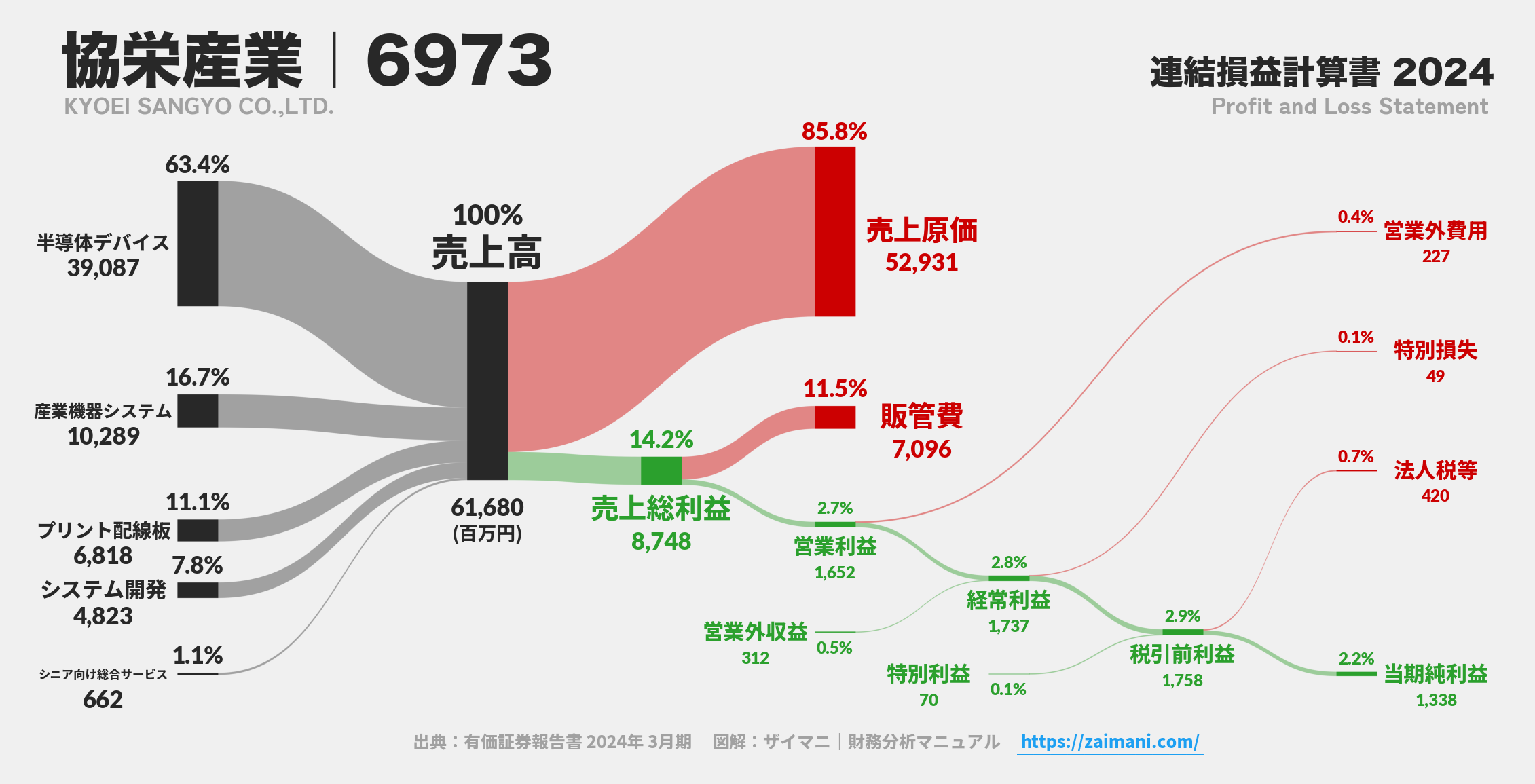 協栄産業｜6973の損益計算書サンキーダイアグラム図解資料