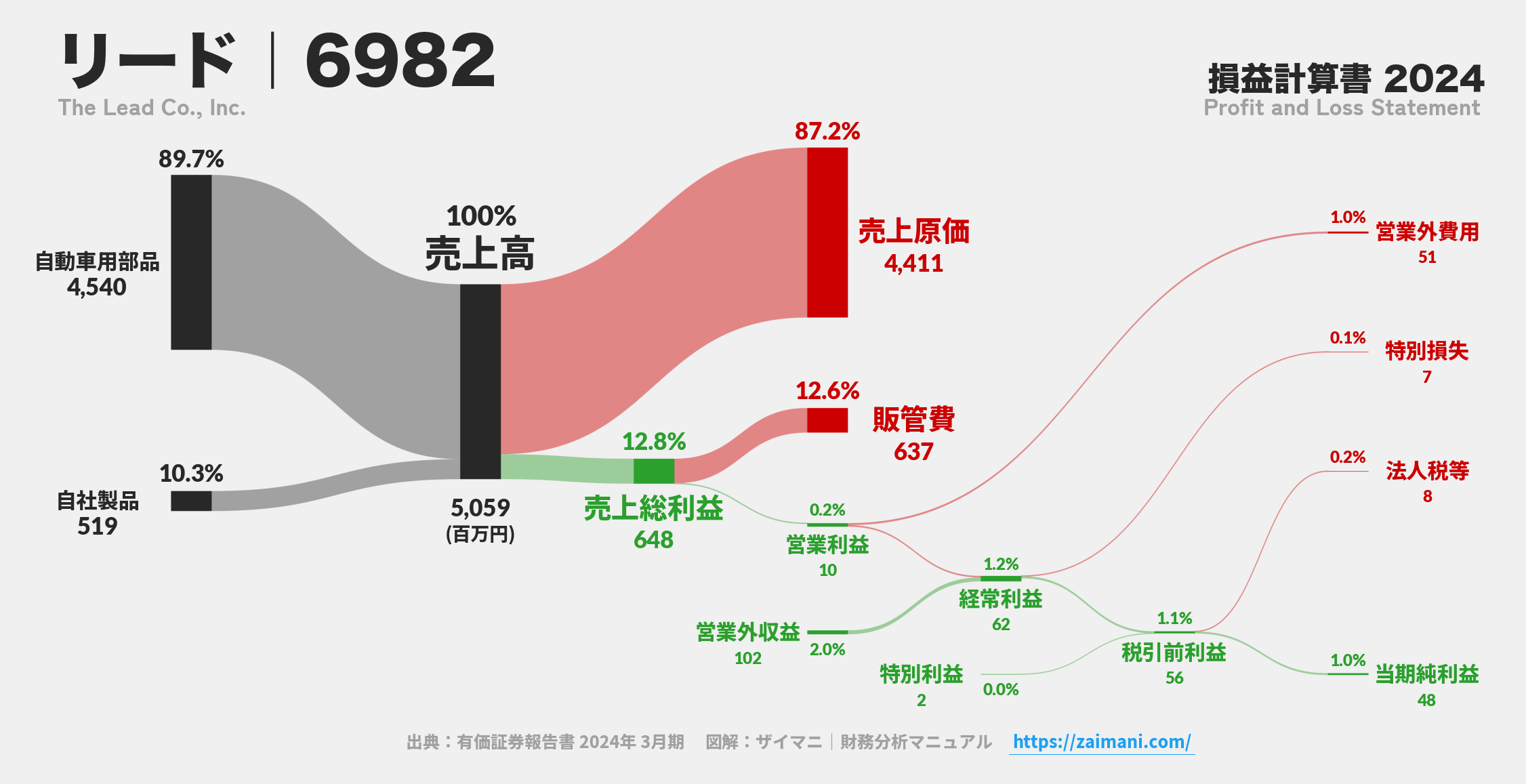 リード｜6982の損益計算書サンキーダイアグラム図解資料