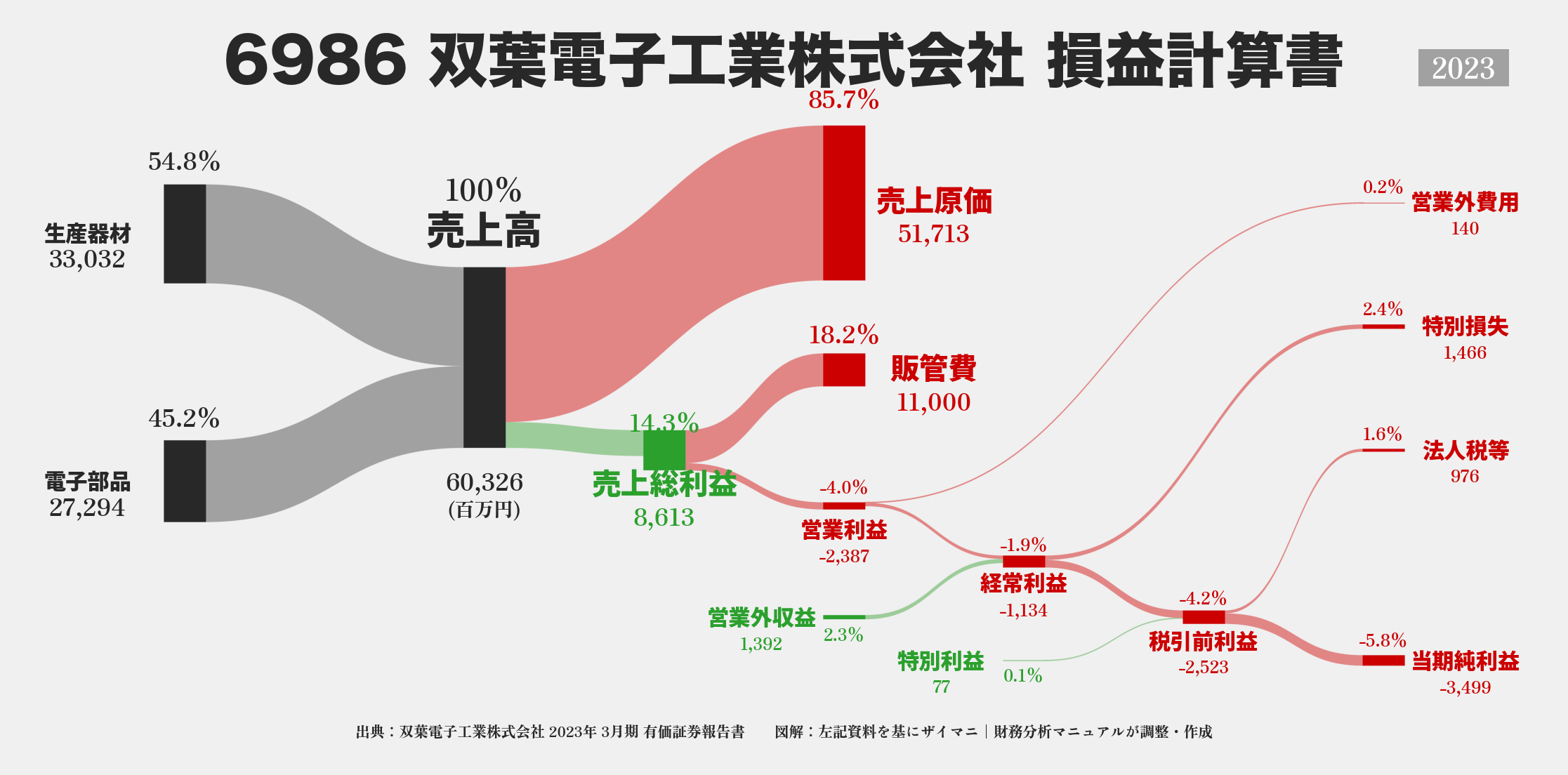 双葉電子工業｜6986の損益計算書サンキーダイアグラム図解資料