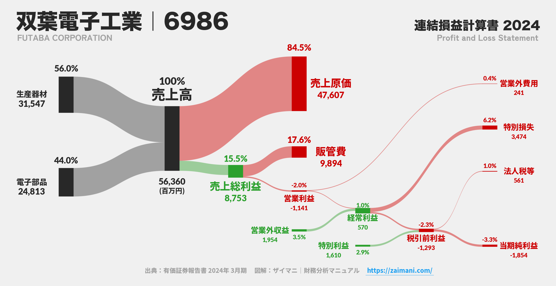 双葉電子工業｜6986の損益計算書サンキーダイアグラム図解資料