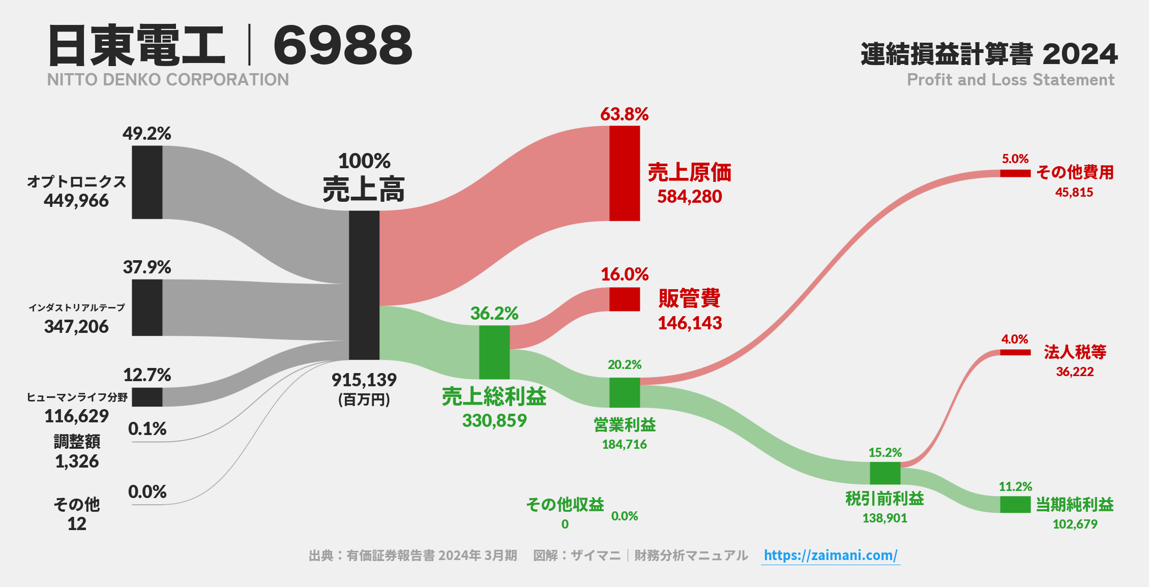 日東電工｜6988の損益計算書サンキーダイアグラム図解資料