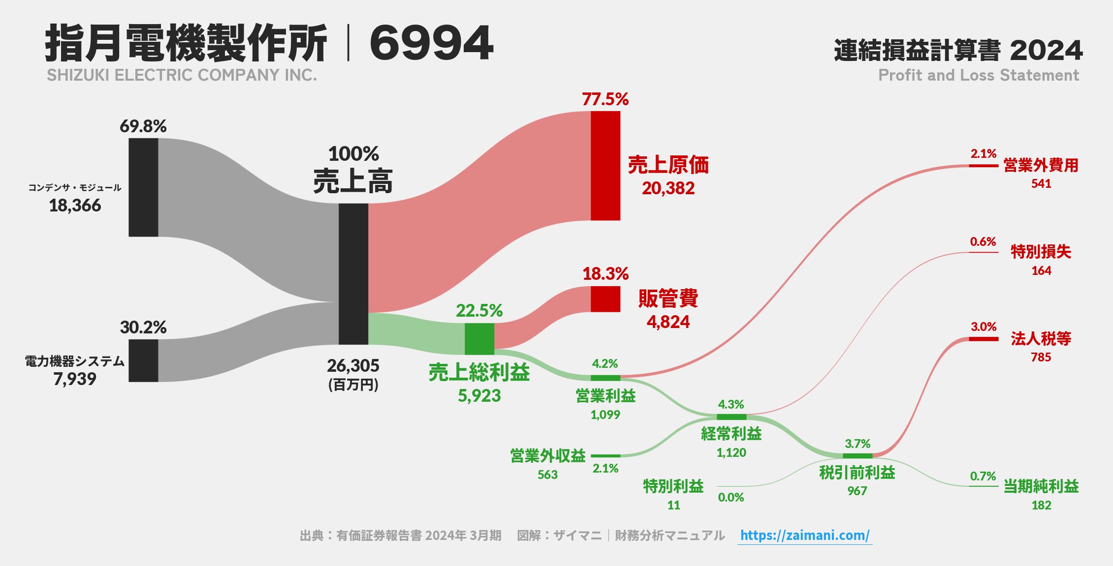 指月電機製作所｜6994の損益計算書サンキーダイアグラム図解資料