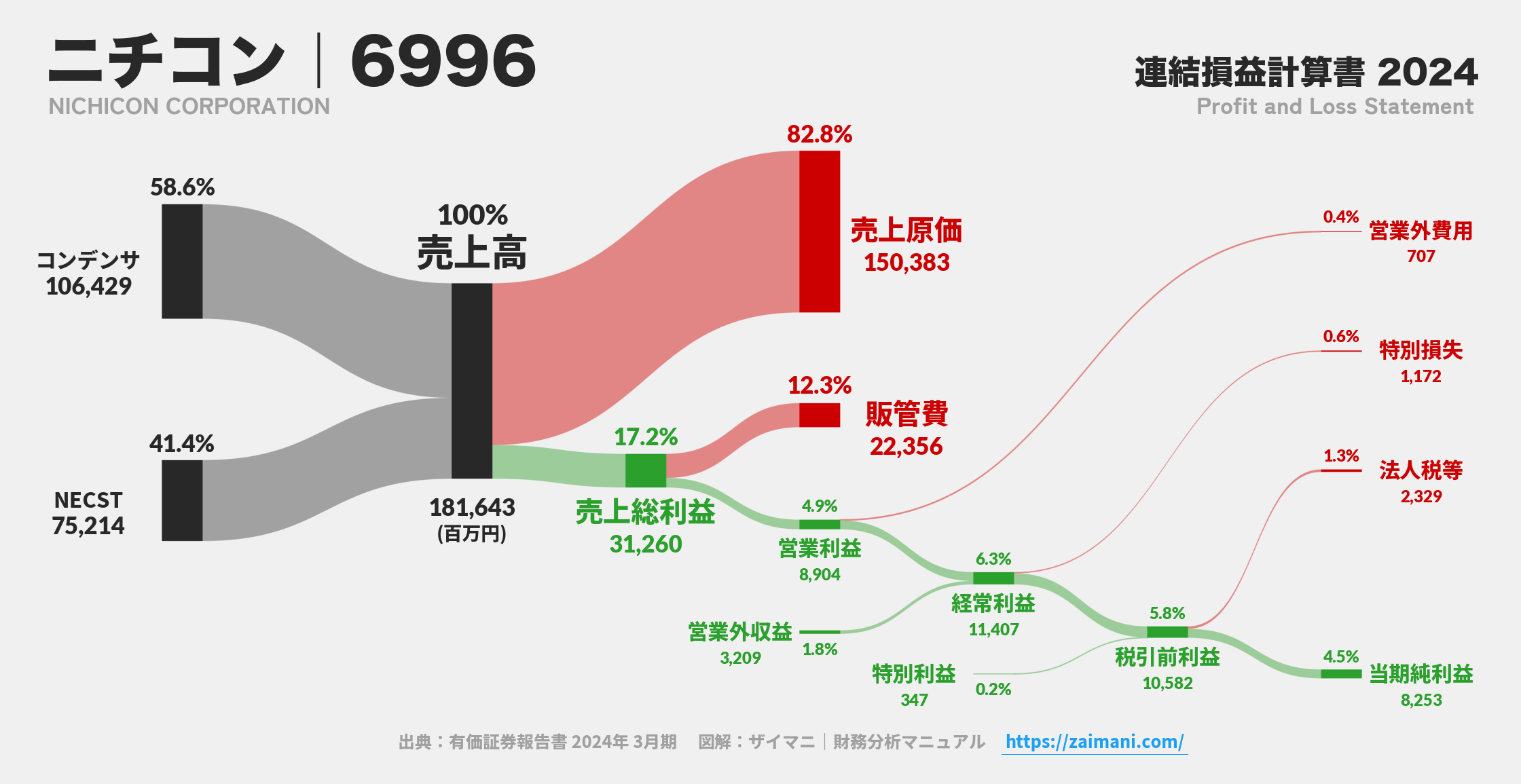 ニチコン｜6996の損益計算書サンキーダイアグラム図解資料