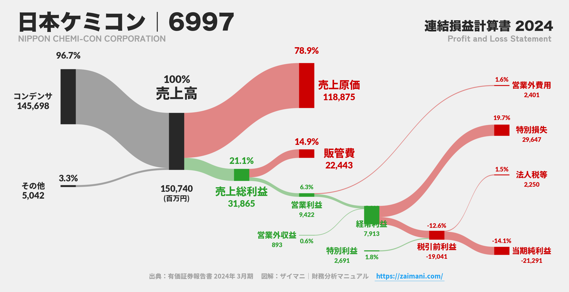 日本ケミコン｜6997の損益計算書サンキーダイアグラム図解資料