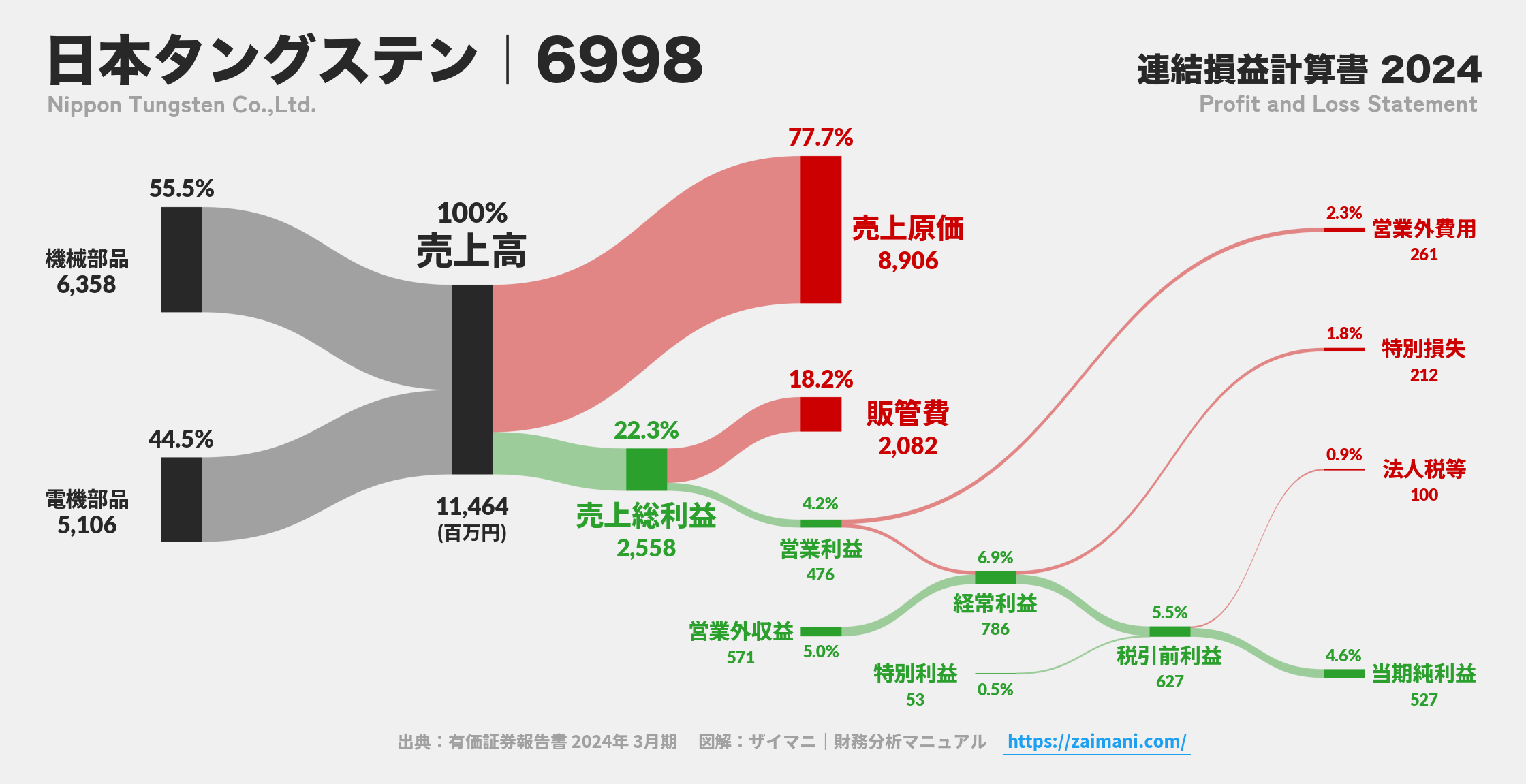 日本タングステン｜6998の損益計算書サンキーダイアグラム図解資料