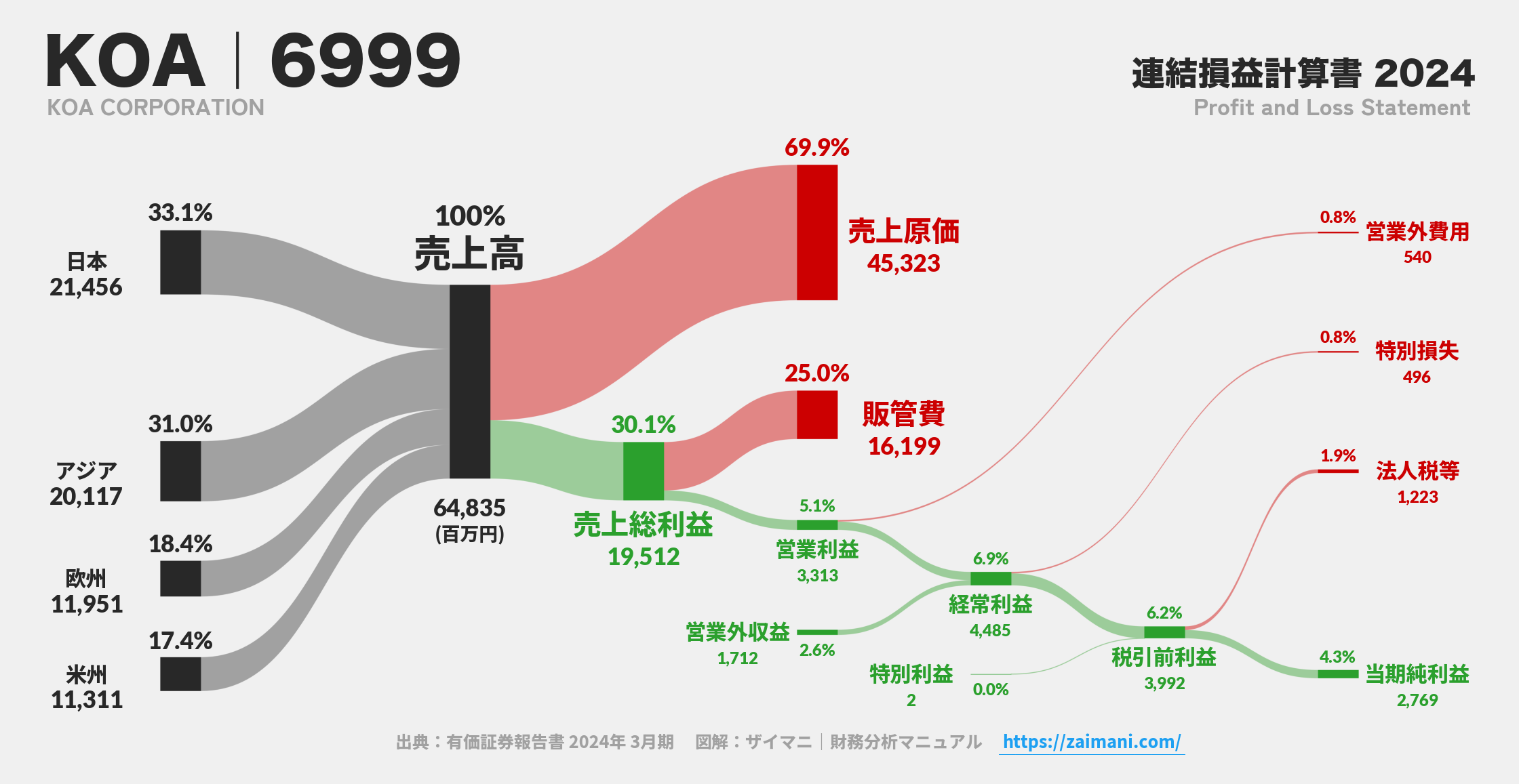 KOA｜6999の損益計算書サンキーダイアグラム図解資料