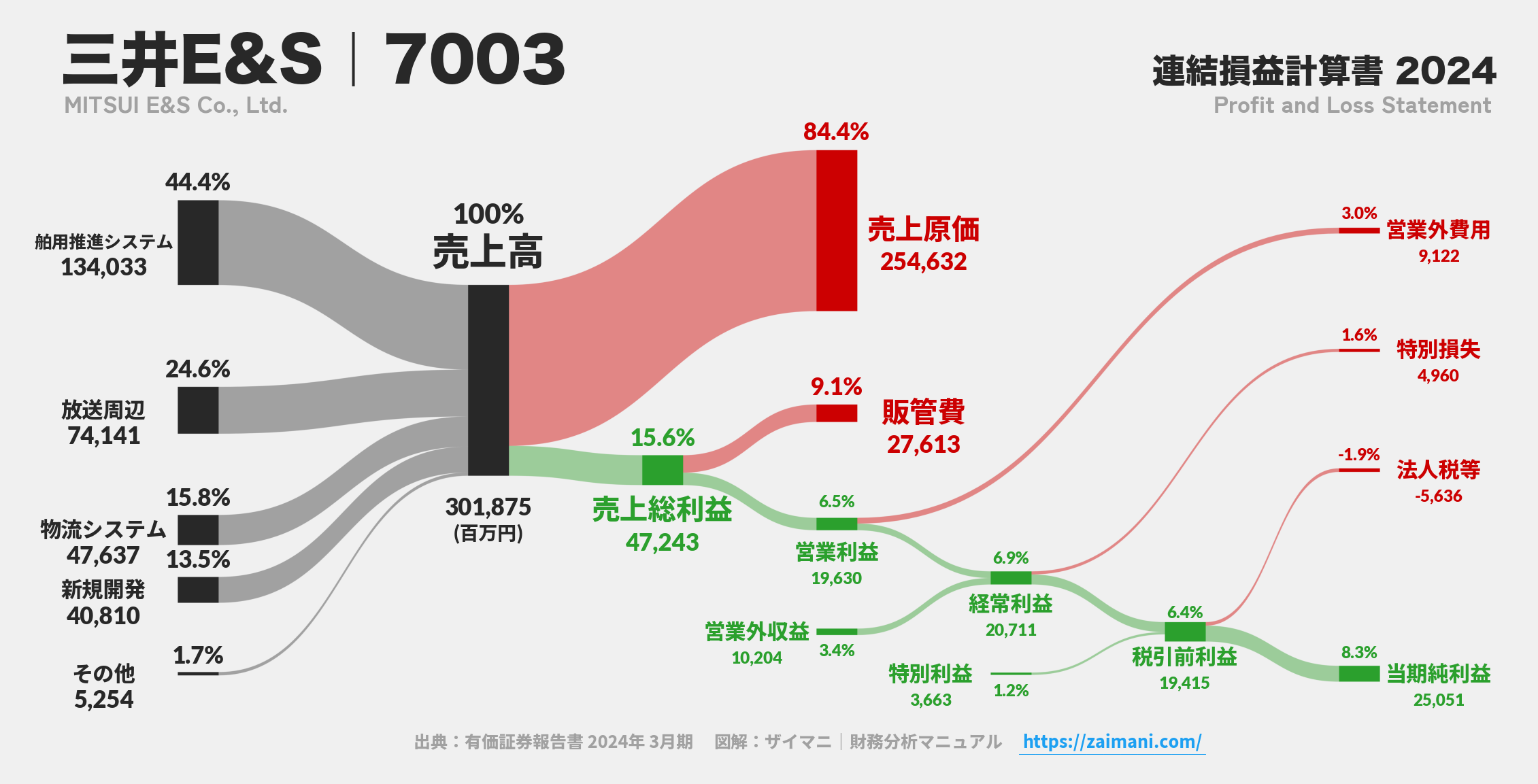 三井E&S｜7003の損益計算書サンキーダイアグラム図解資料