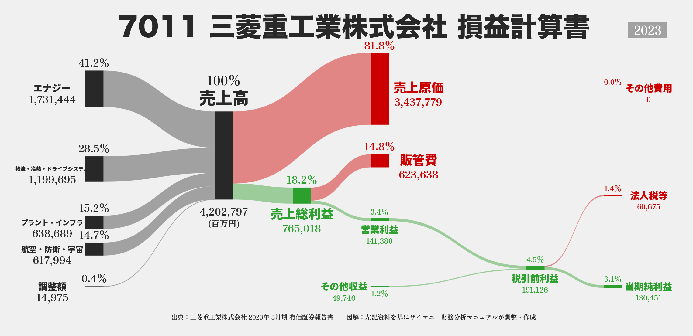 三菱重工業｜7011の損益計算書サンキーダイアグラム図解資料