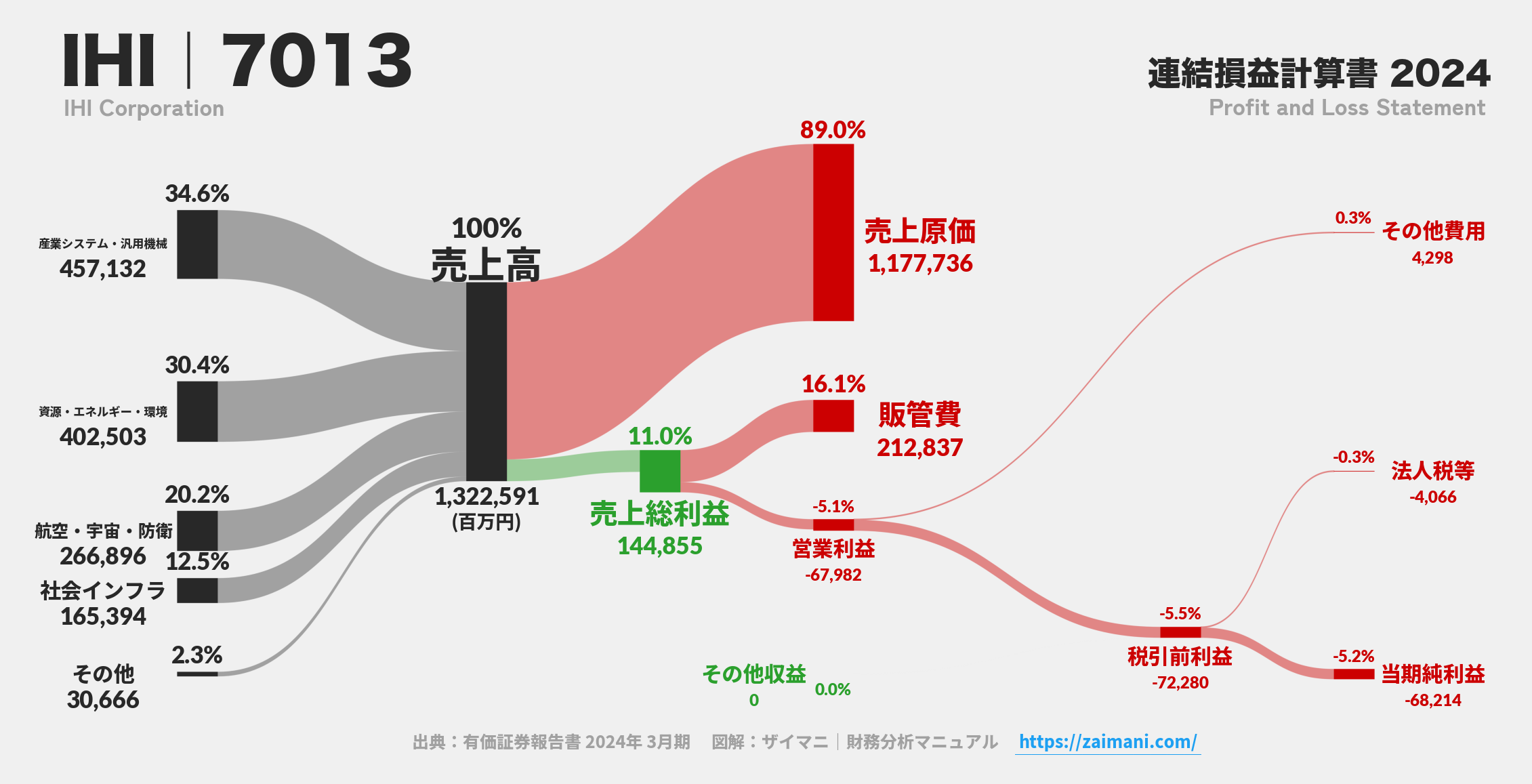 IHI｜7013の損益計算書サンキーダイアグラム図解資料
