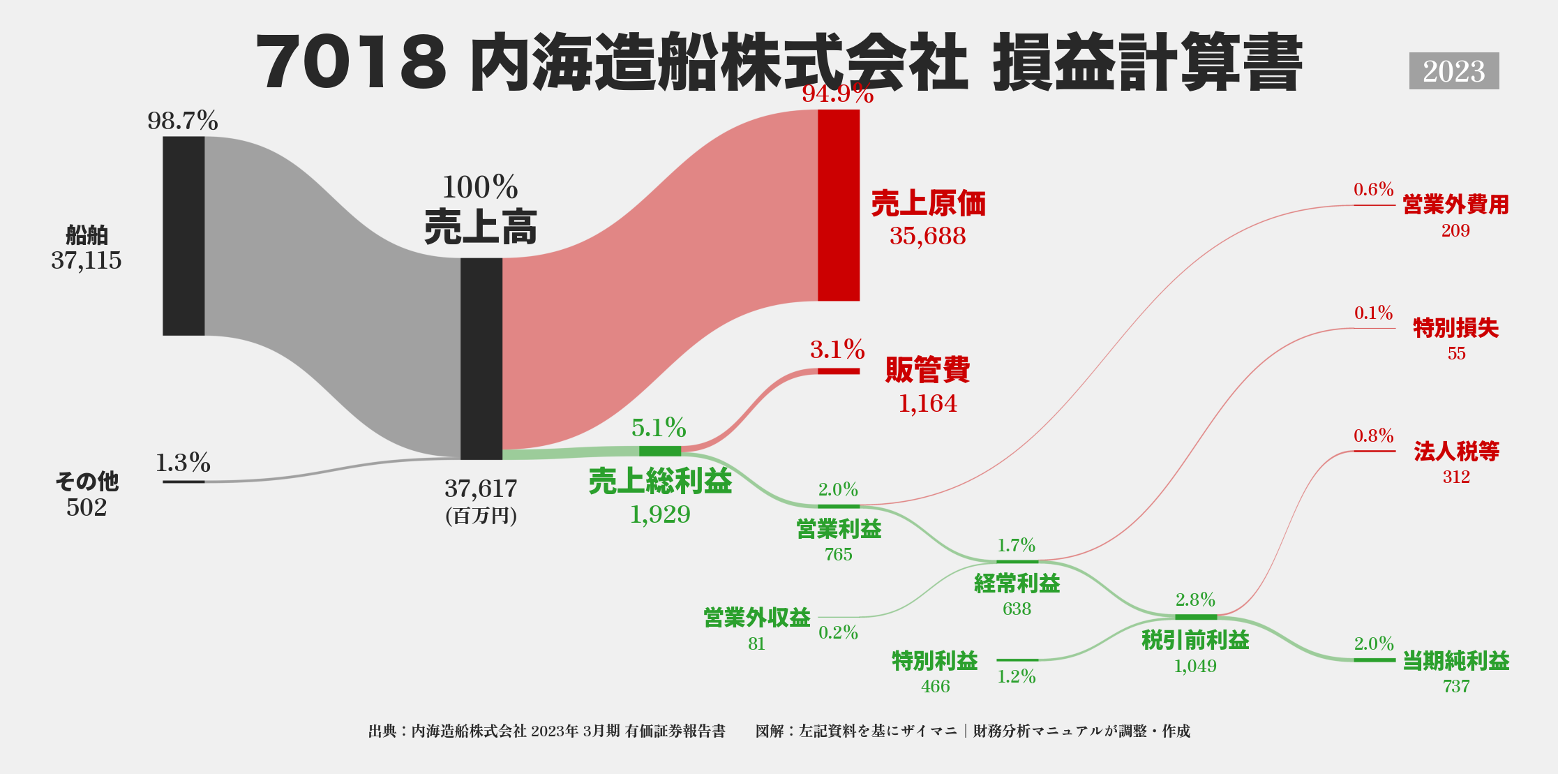 内海造船｜7018の損益計算書サンキーダイアグラム図解資料