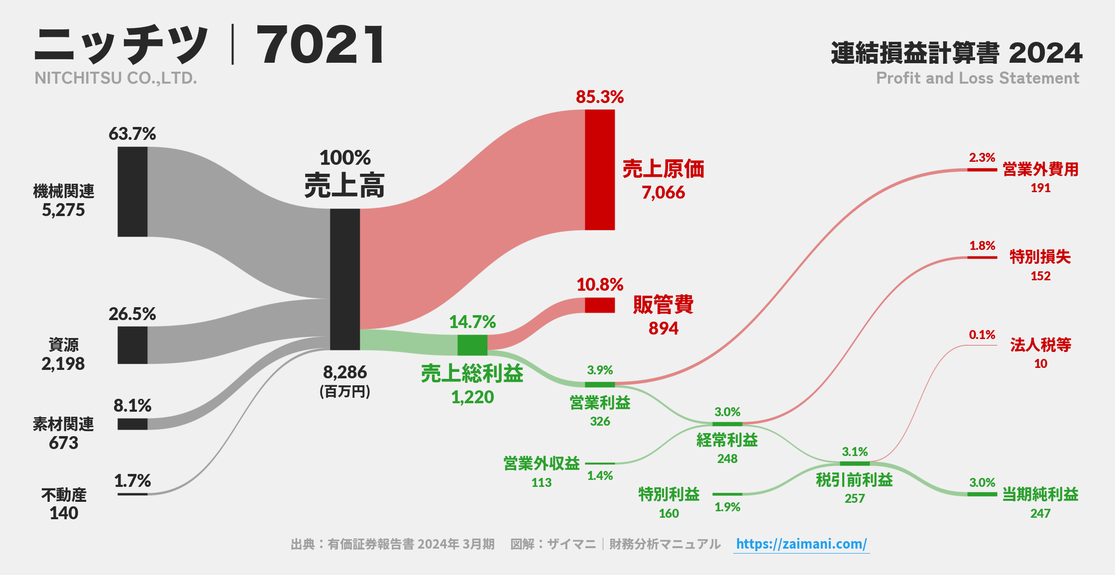 ニッチツ｜7021の損益計算書サンキーダイアグラム図解資料