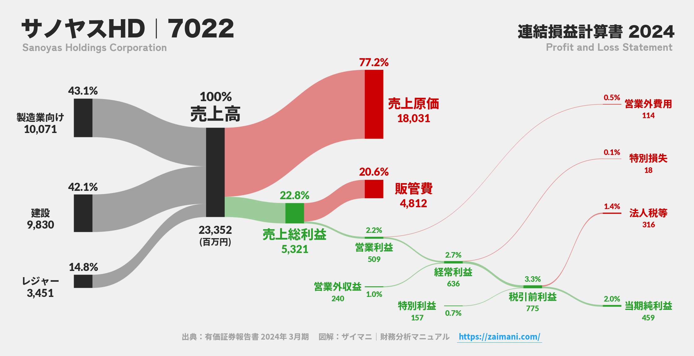 サノヤスHD｜7022の損益計算書サンキーダイアグラム図解資料
