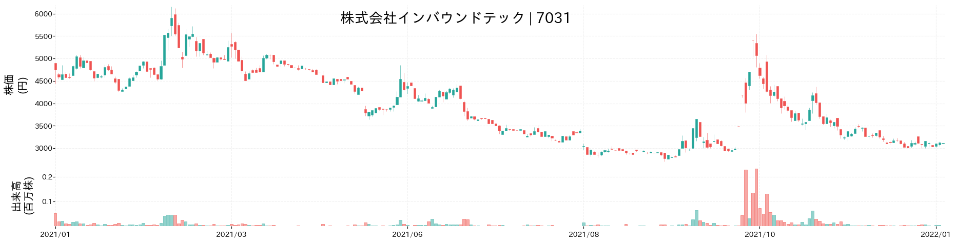 インバウンドテックの株価推移(2021)