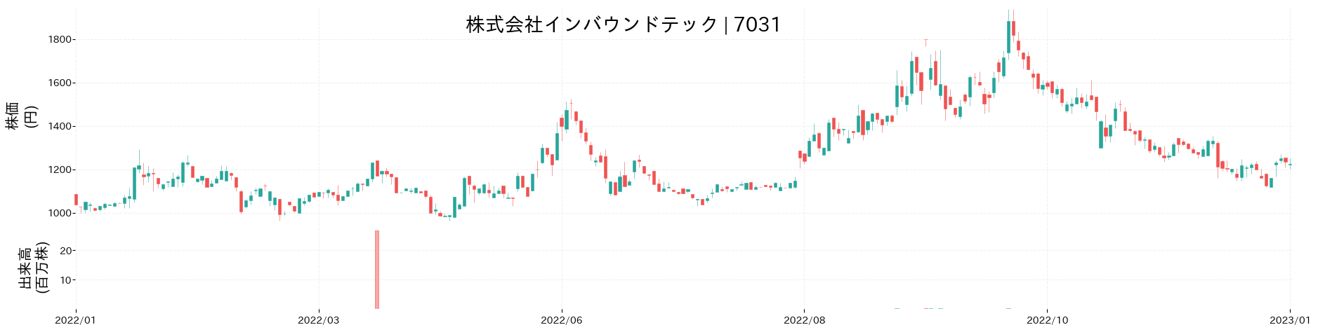 インバウンドテックの株価推移(2022)