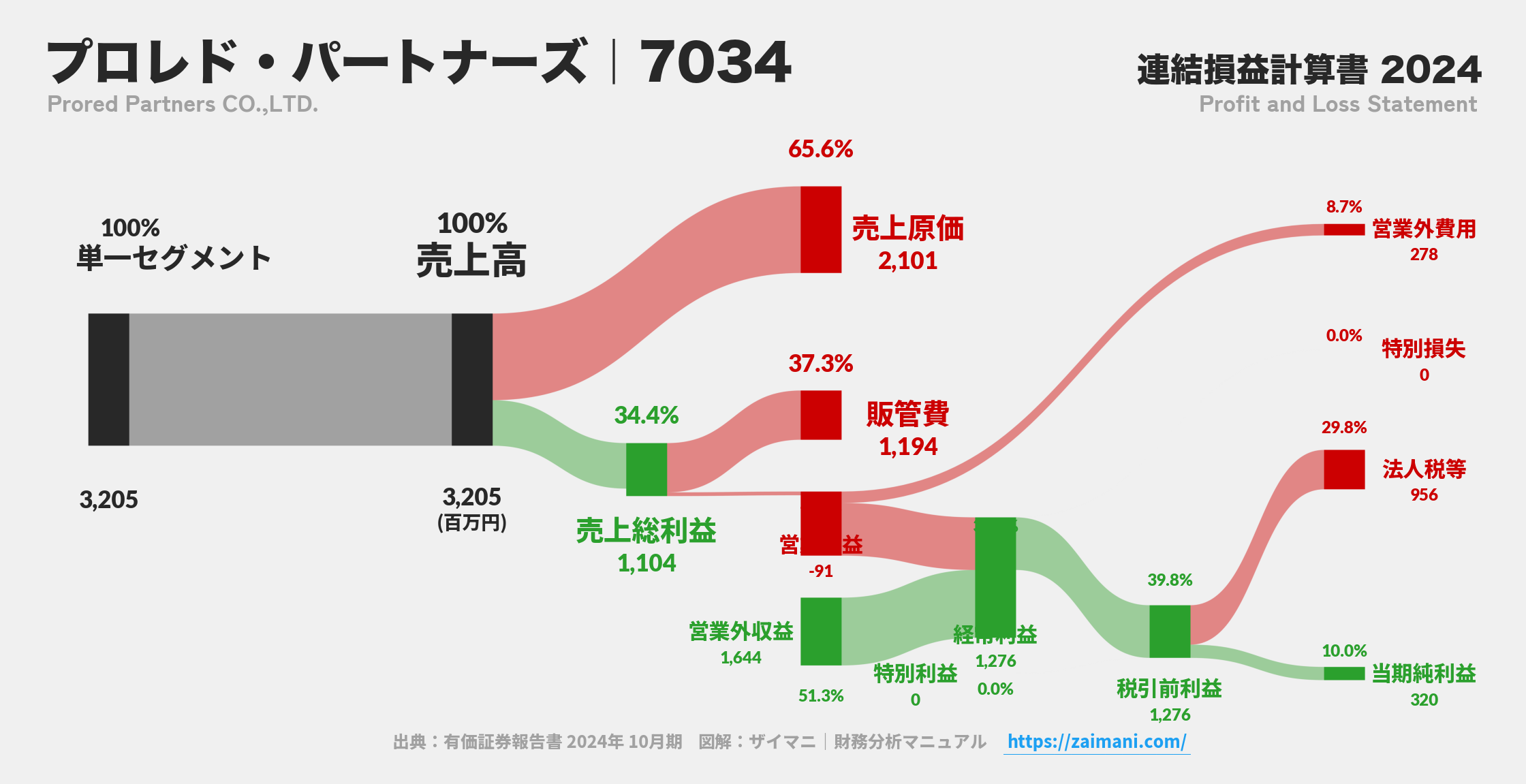 プロレド・パートナーズ｜7034の損益計算書サンキーダイアグラム図解資料