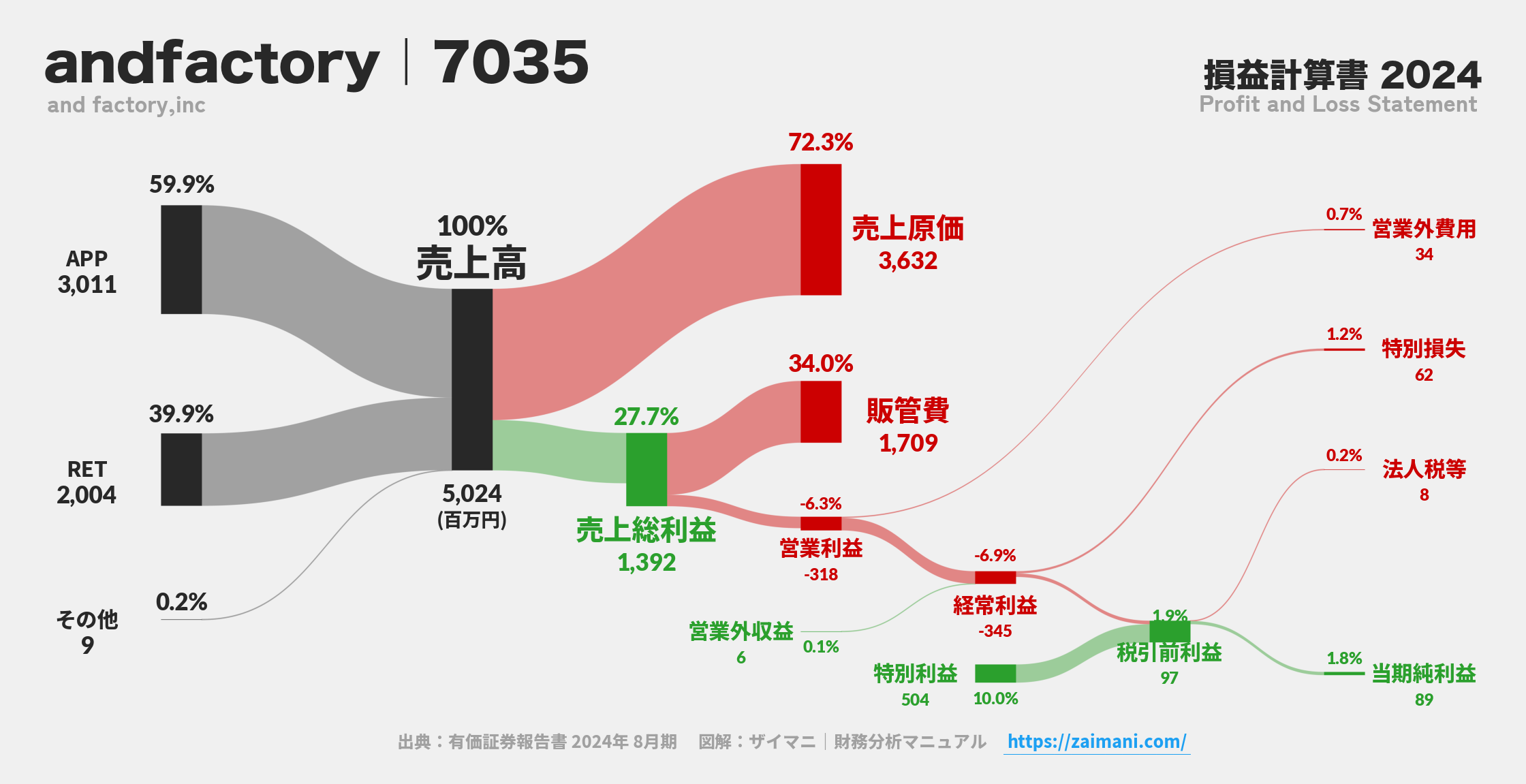 andfactory｜7035の損益計算書サンキーダイアグラム図解資料