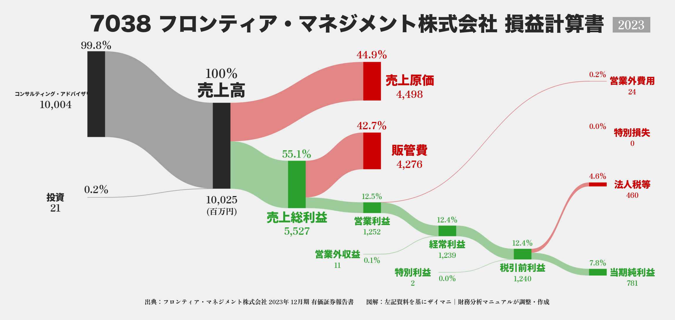 フロンティア・マネジメント｜7038の損益計算書サンキーダイアグラム図解資料