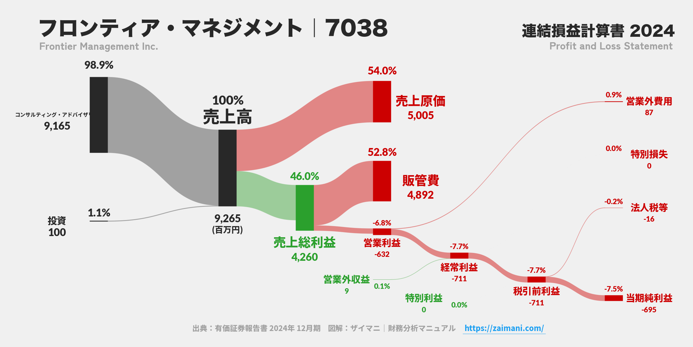 フロンティア・マネジメント｜7038の損益計算書サンキーダイアグラム図解資料