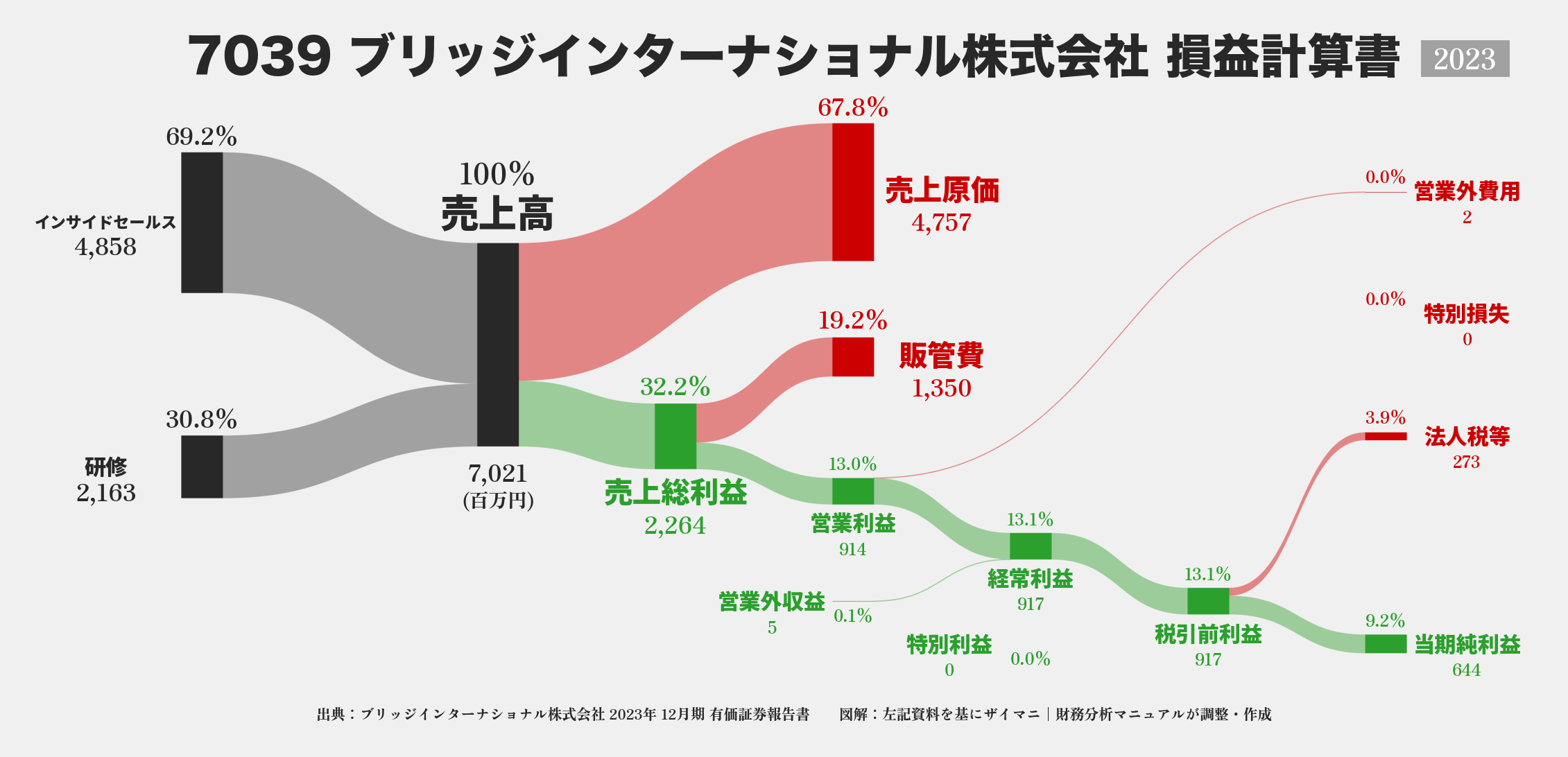 ブリッジインターナショナル｜7039の損益計算書サンキーダイアグラム図解資料