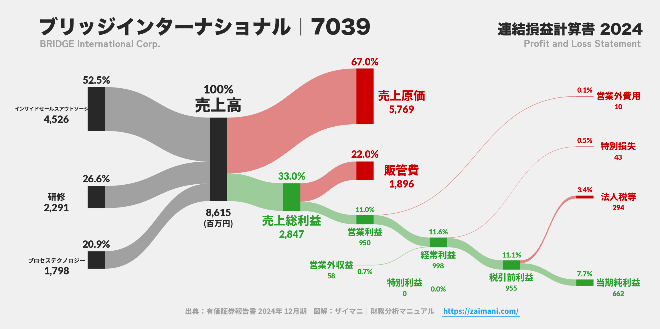 ブリッジインターナショナル｜7039の損益計算書サンキーダイアグラム図解資料